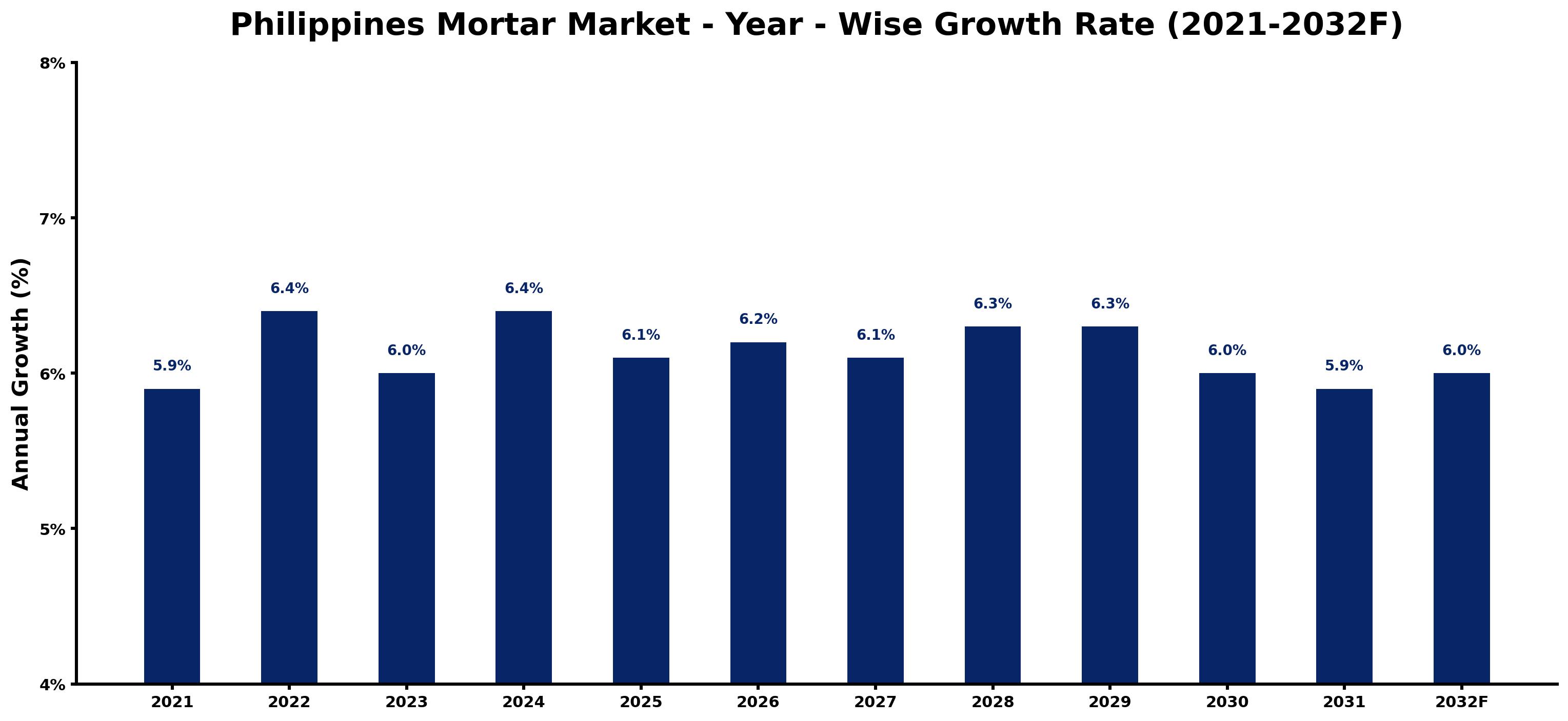 Philippines Mortar Market Year-wise Growth Rate and Key Drivers