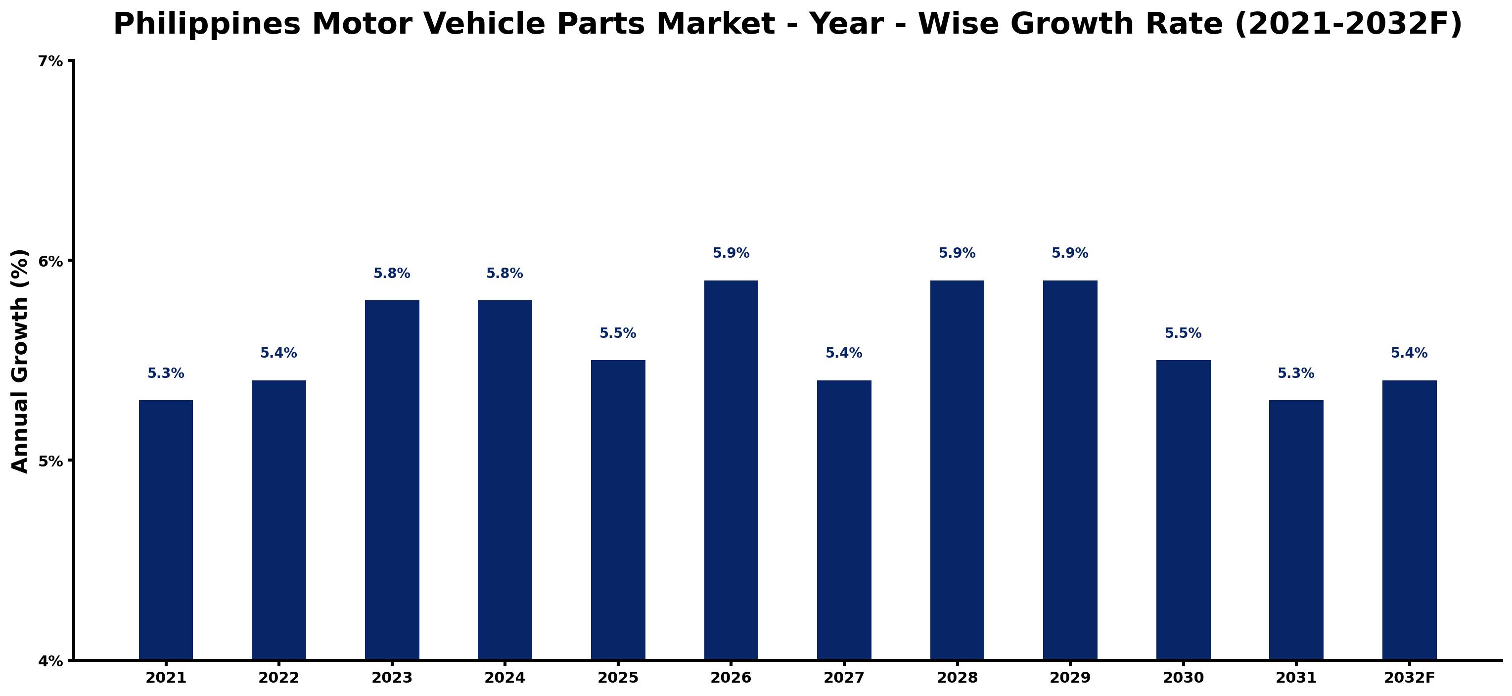 Philippines Motor Vehicle Parts Market Year-wise Growth Rate and Key Drivers