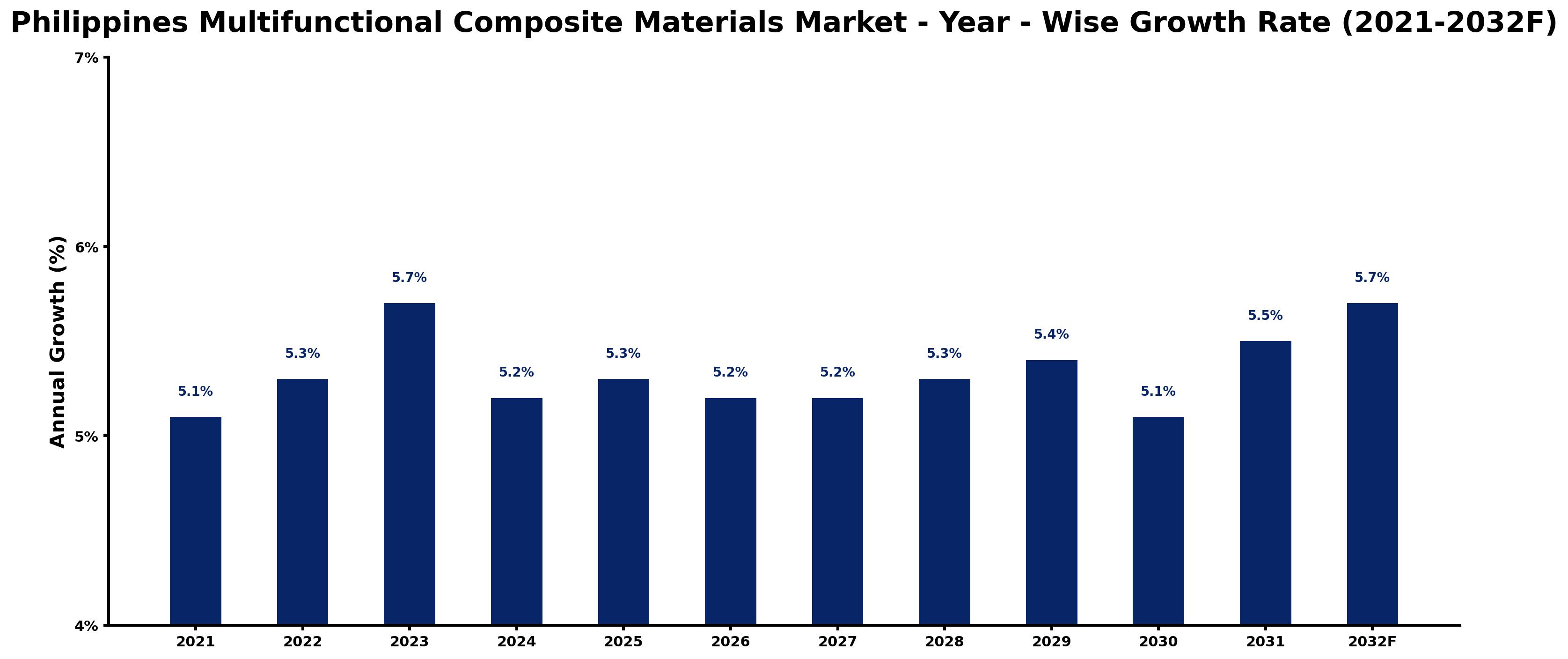 Philippines Multifunctional Composite Materials Market Year-wise Growth Rate and Key Drivers