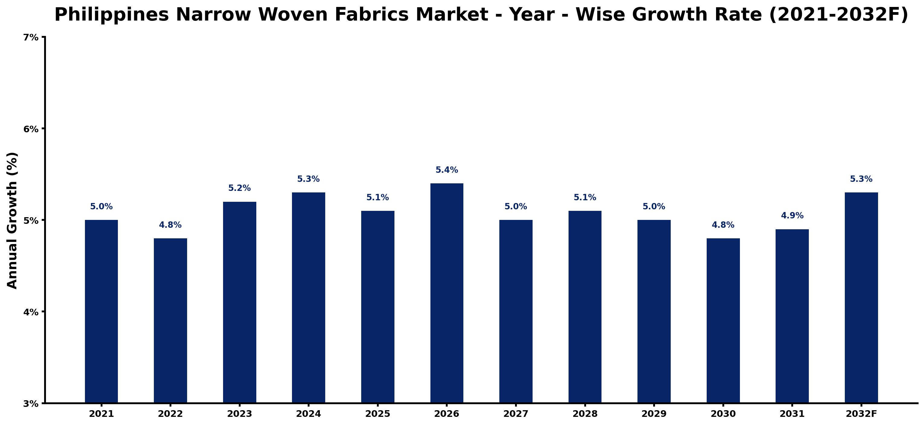 Philippines Narrow Woven Fabrics Market Year-wise Growth Rate and Key Drivers