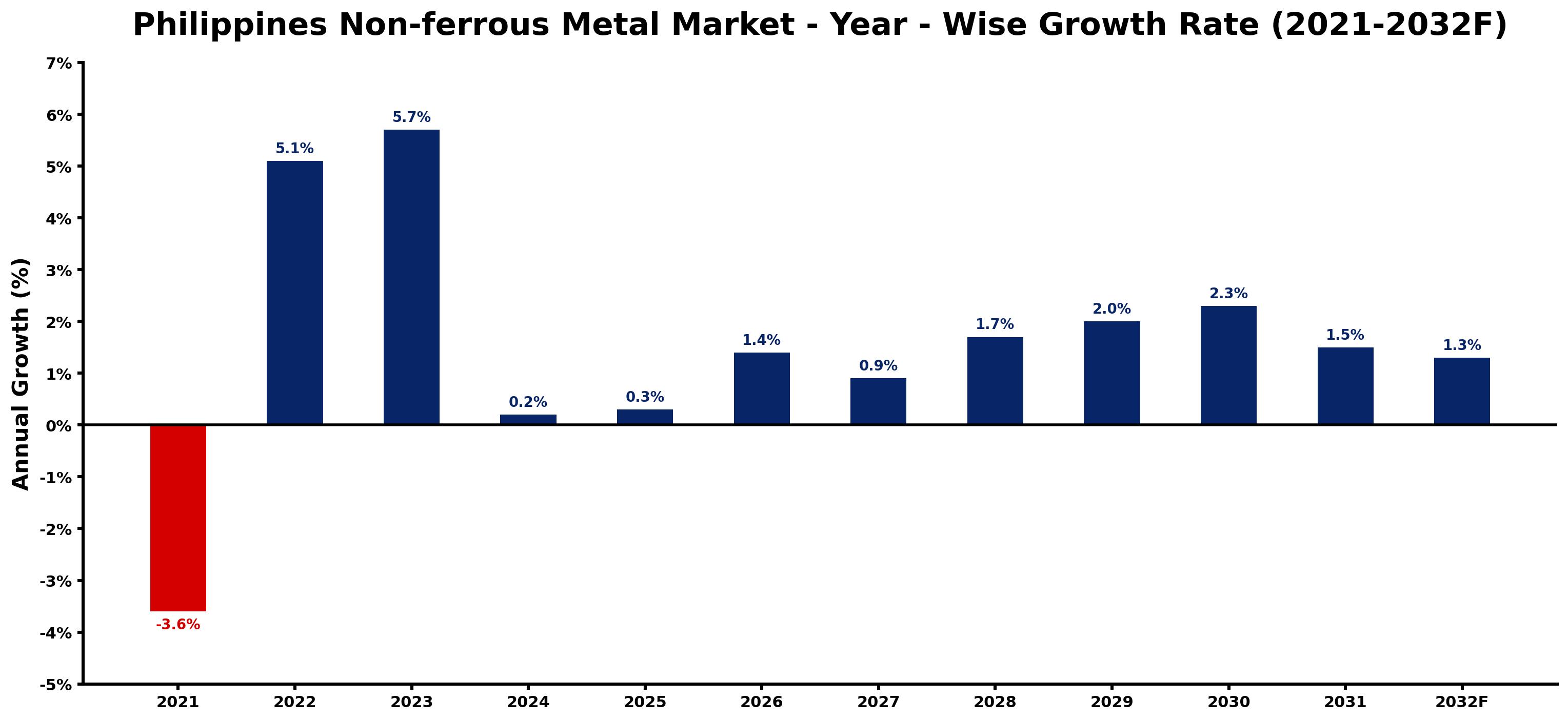 Philippines Non-ferrous Metal Market Year-wise Growth Rate and Key Drivers