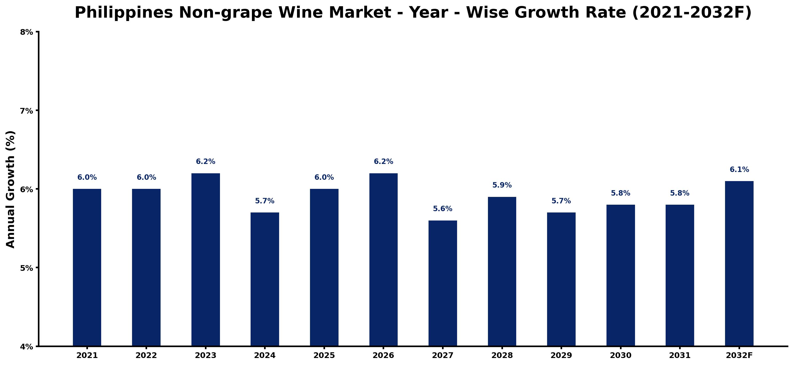 Philippines Non-grape Wine Market Year-wise Growth Rate and Key Drivers
