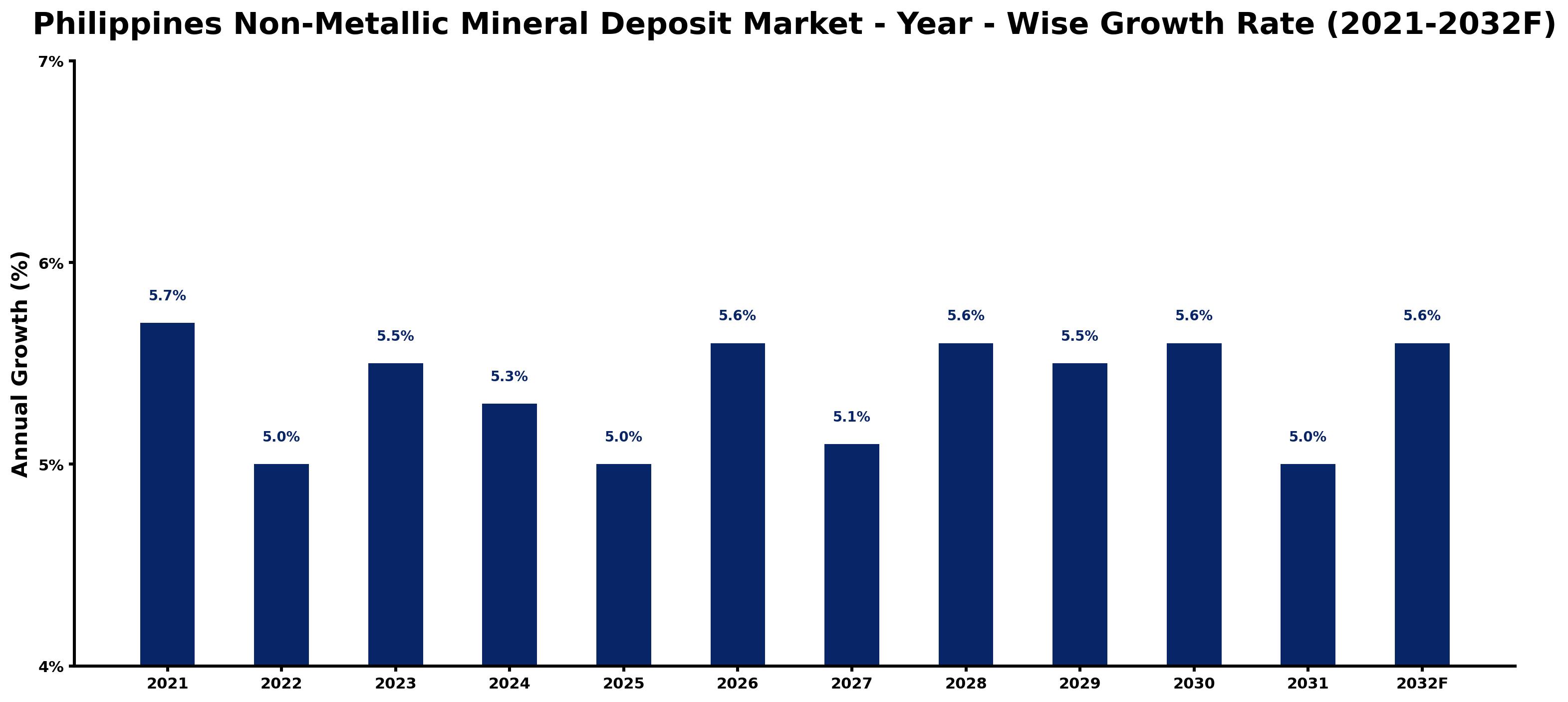 Philippines Non-Metallic Mineral Deposit Market Year-wise Growth Rate and Key Drivers