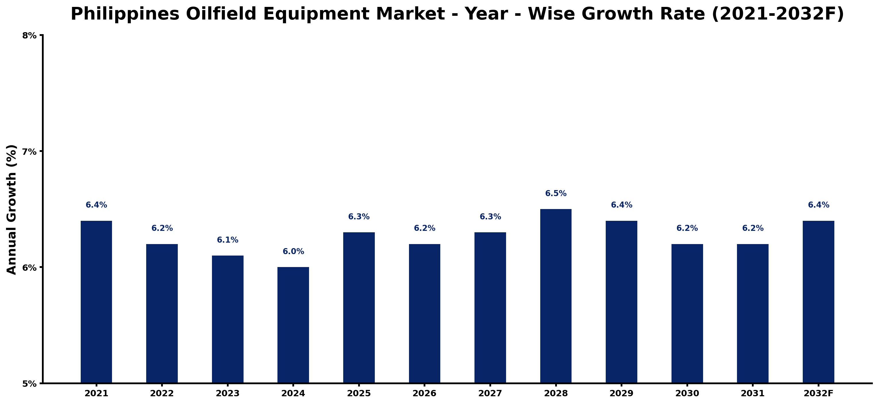 Philippines Oilfield Equipment Market Year-wise Growth Rate and Key Drivers