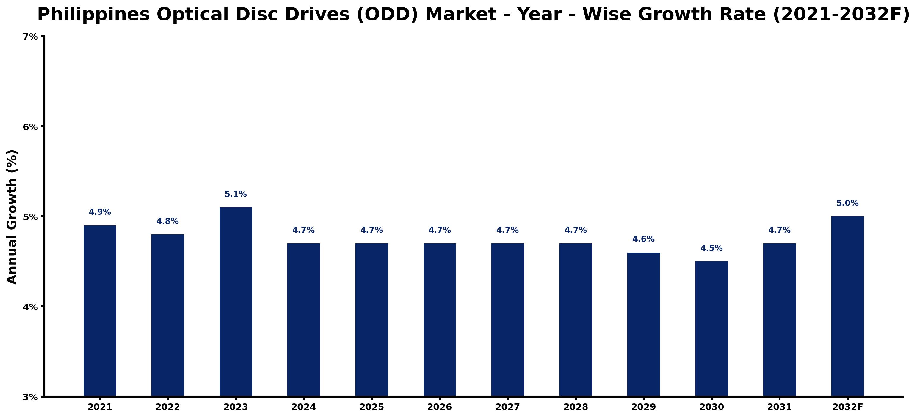 Philippines Optical Disc Drives (ODD) Market Year-wise Growth Rate and Key Drivers