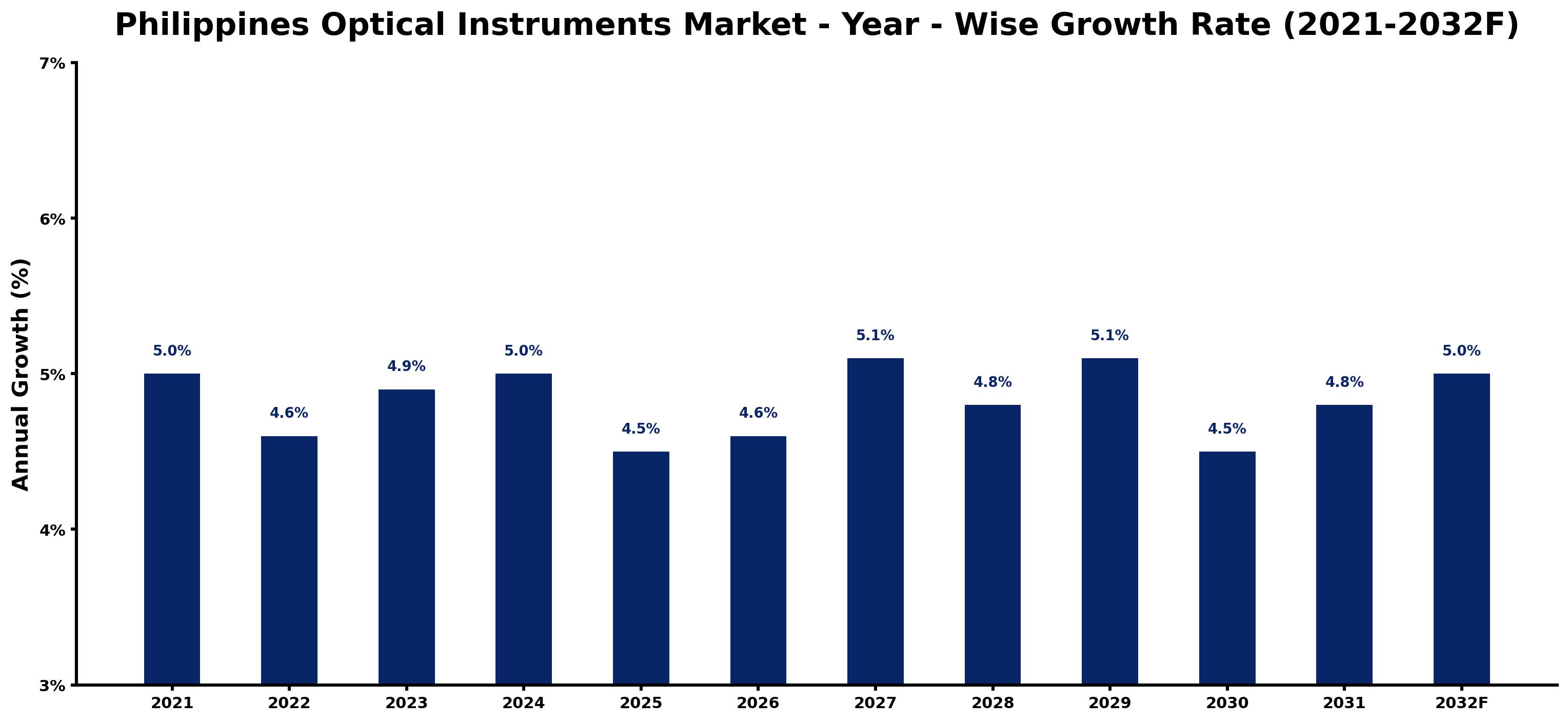 Philippines Optical Instruments Market Year-wise Growth Rate and Key Drivers