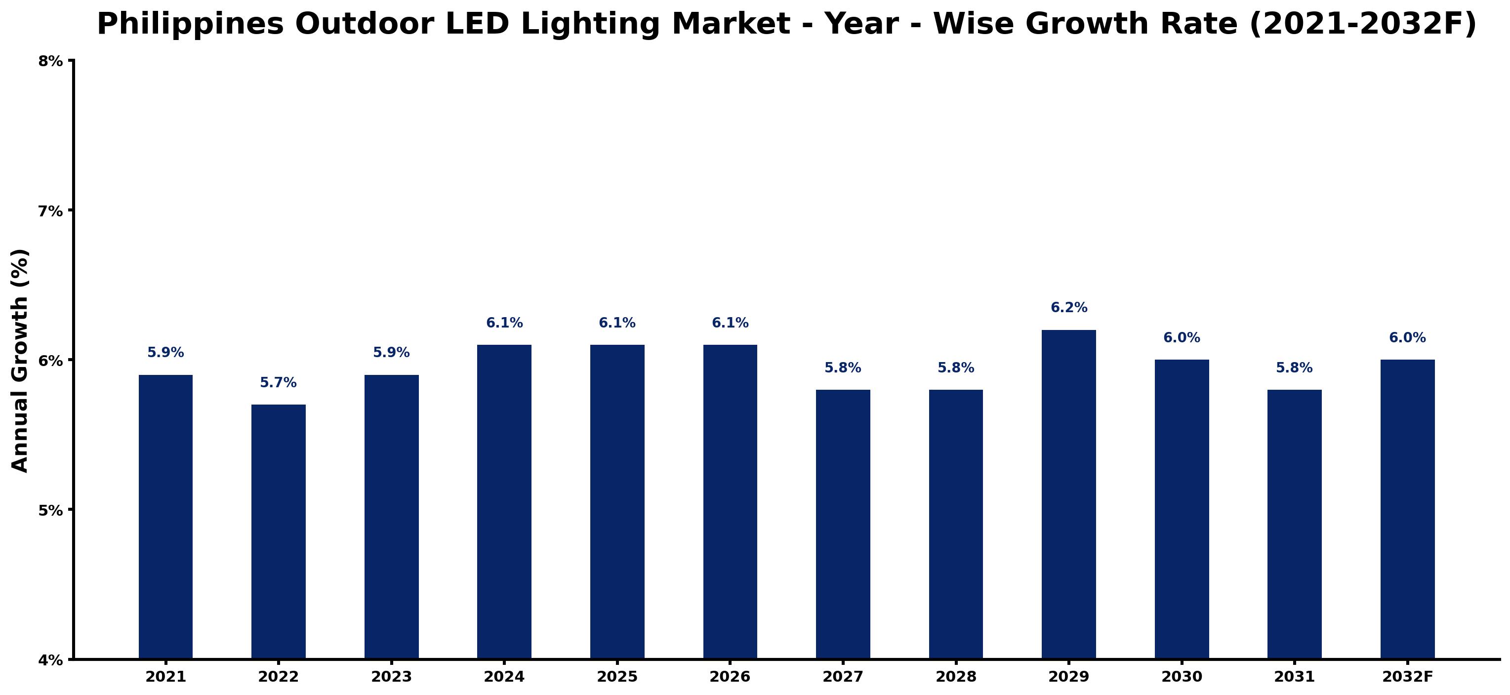 Philippines Outdoor LED Lighting Market Year-wise Growth Rate and Key Drivers
