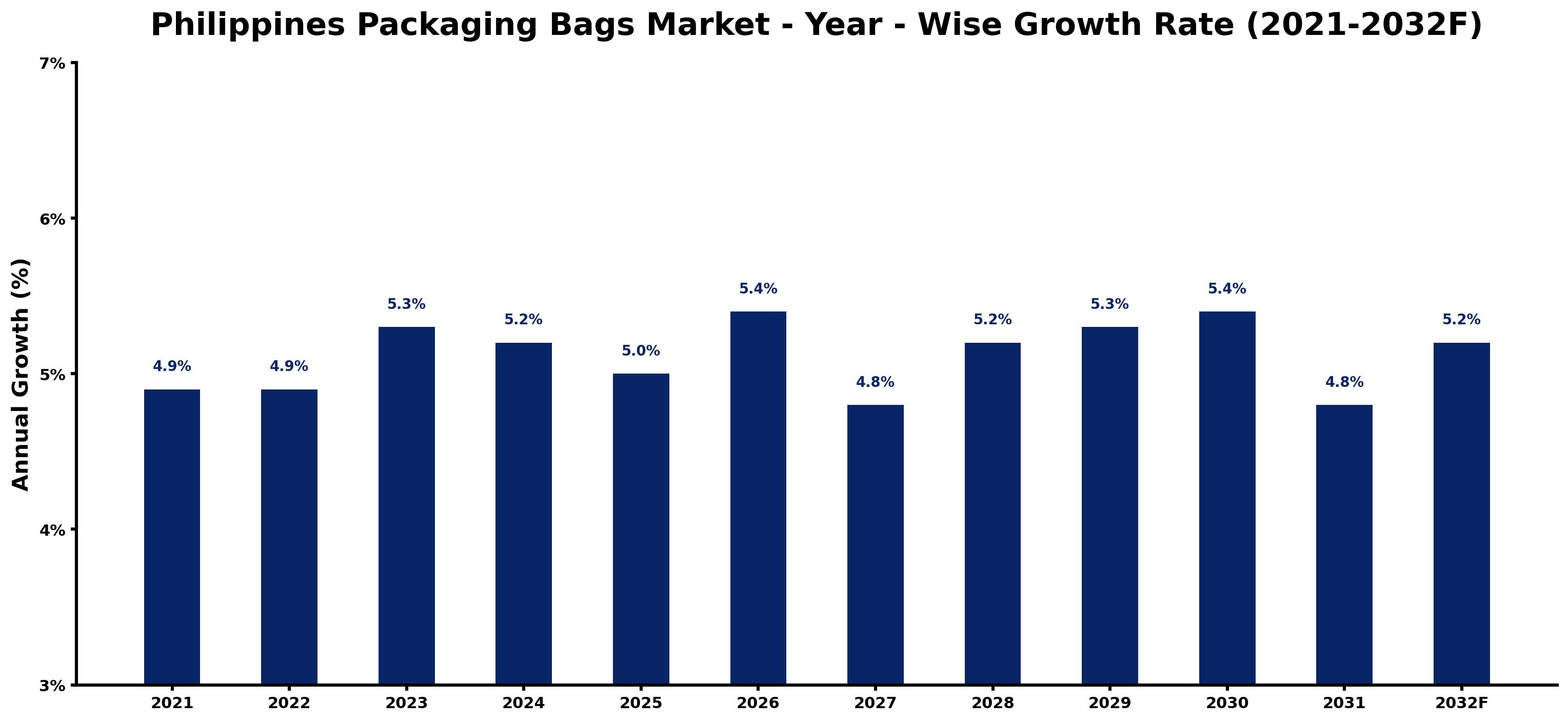 Philippines Packaging Bags Market Year-wise Growth Rate and Key Drivers