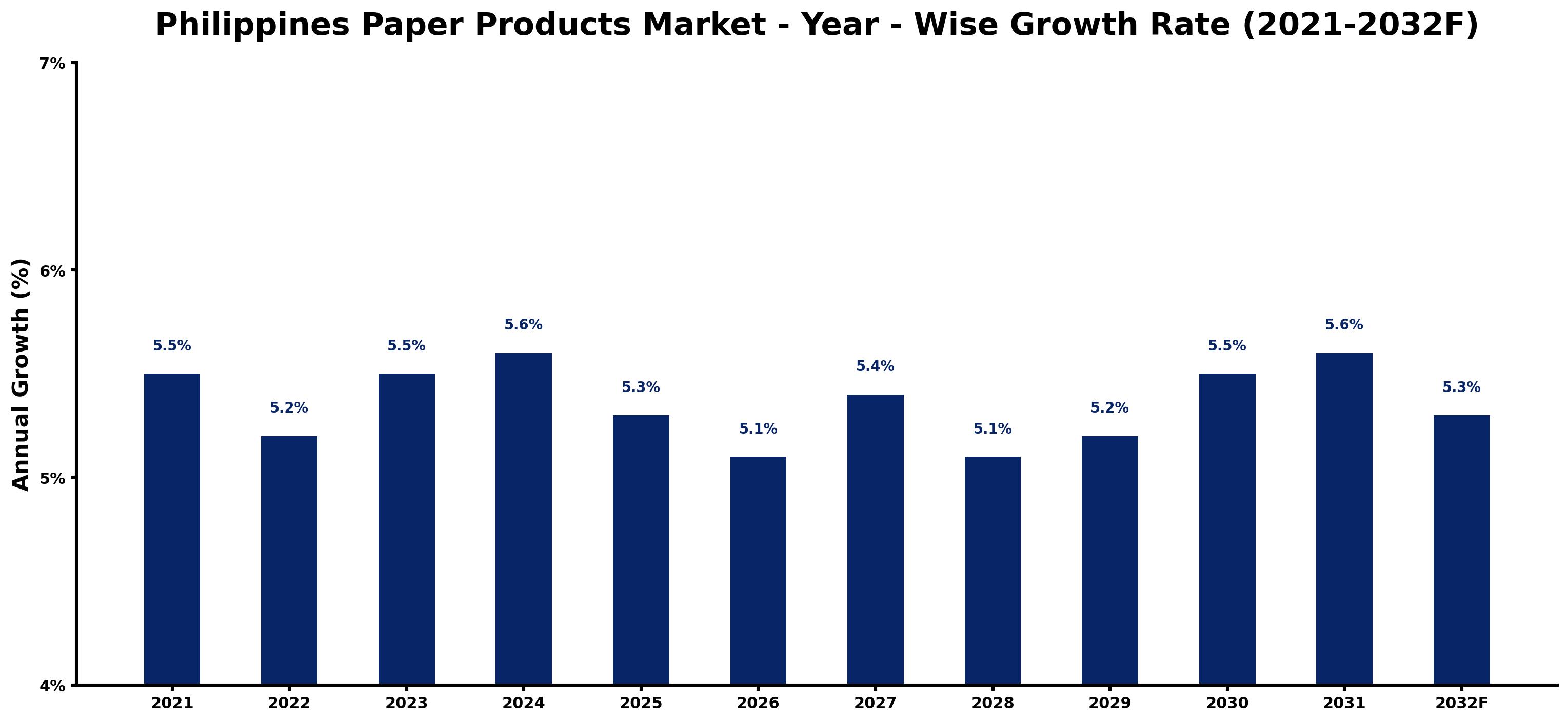 Philippines Paper Products Market Year-wise Growth Rate and Key Drivers
