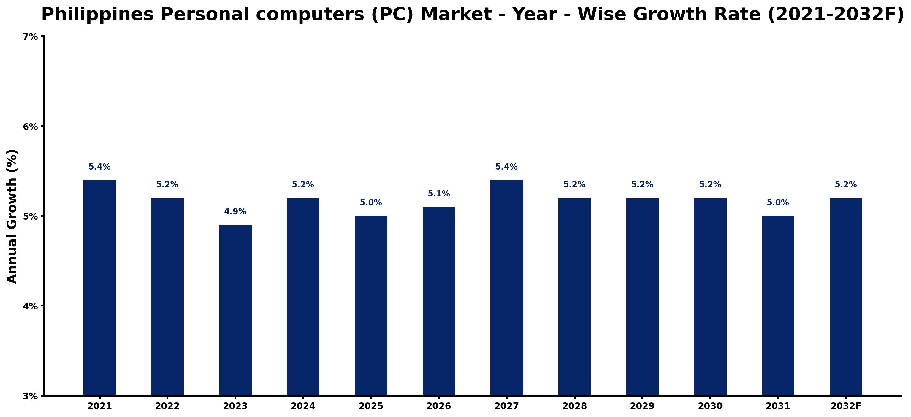 Philippines Personal computers (PC) Market Year-wise Growth Rate and Key Drivers