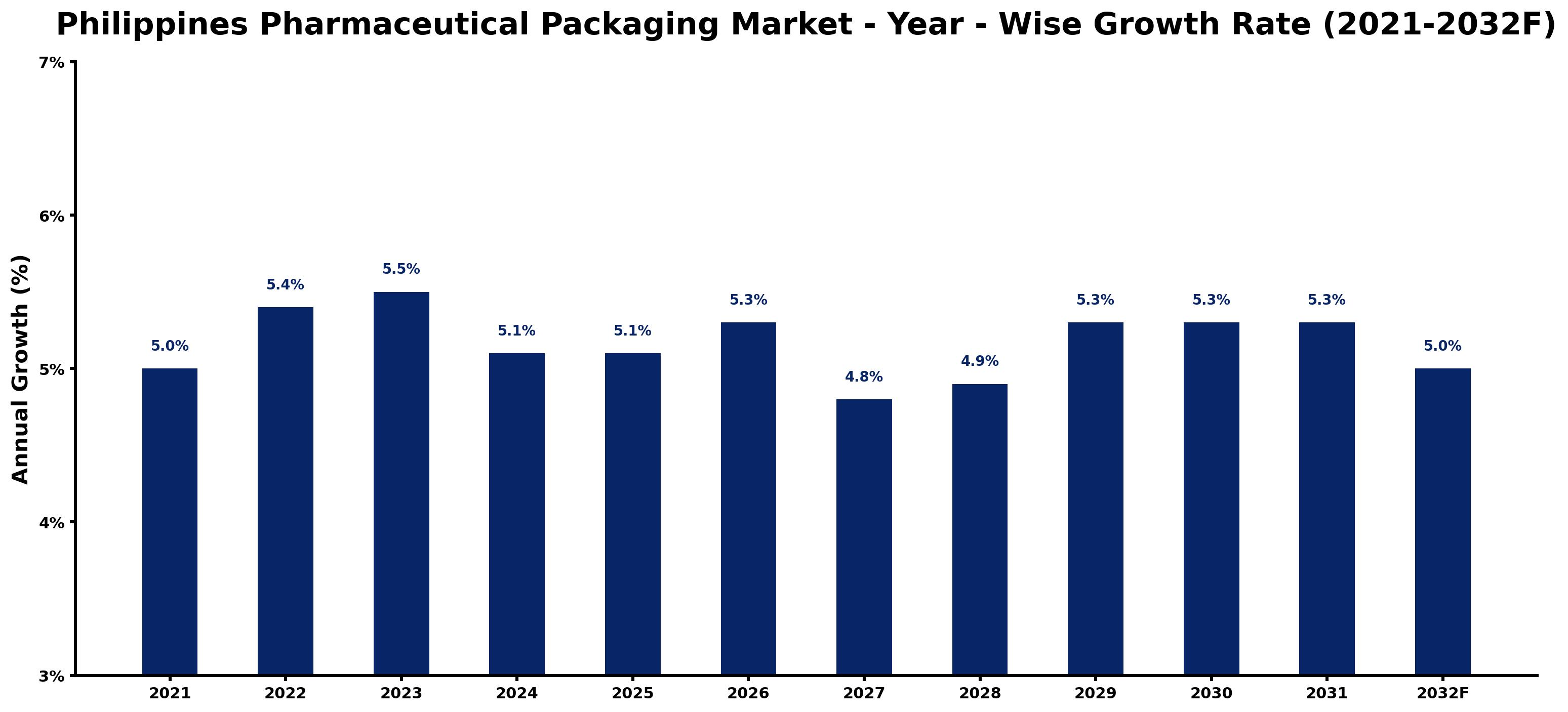 Philippines Pharmaceutical Packaging Market Year-wise Growth Rate and Key Drivers