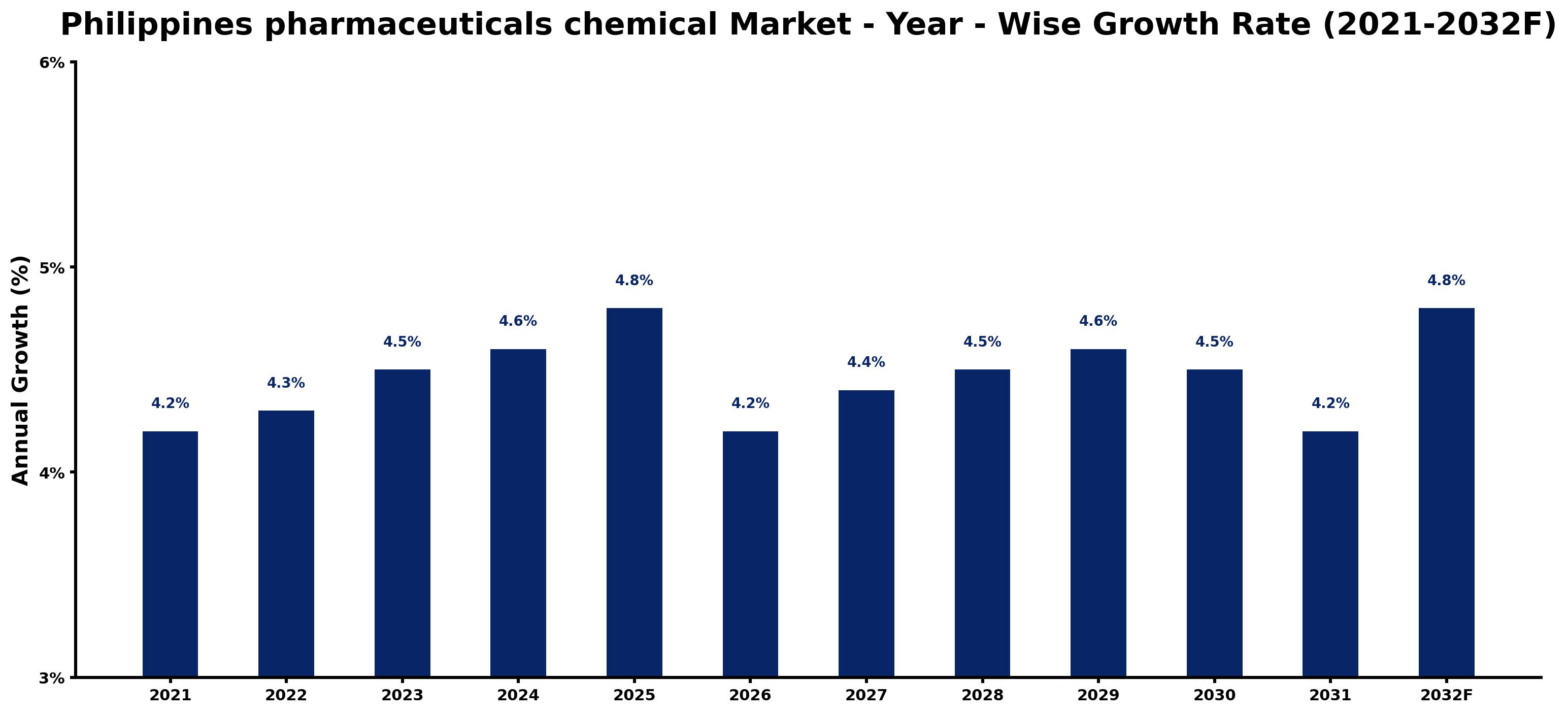Philippines pharmaceuticals chemical Market Year-wise Growth Rate and Key Drivers