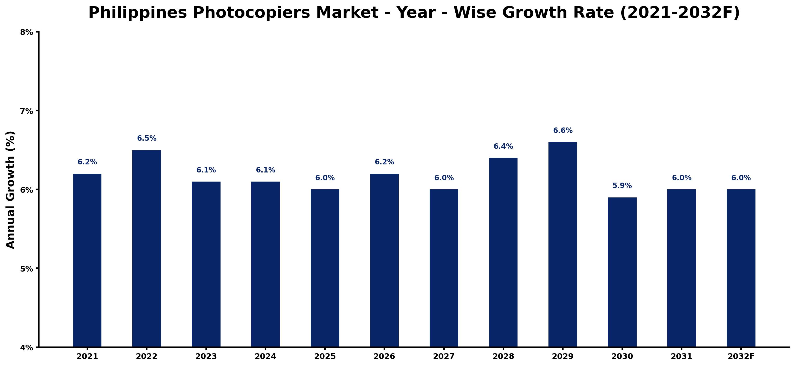 Philippines Photocopiers Market Year-wise Growth Rate and Key Drivers