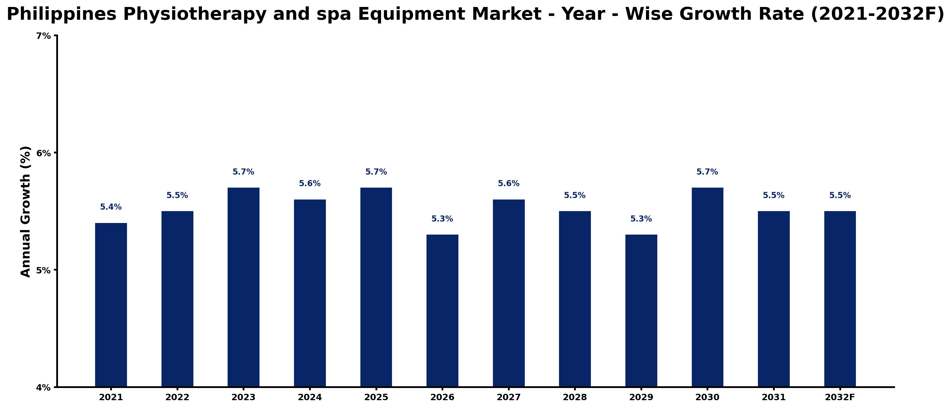 Philippines Physiotherapy and spa Equipment Market Year-wise Growth Rate and Key Drivers