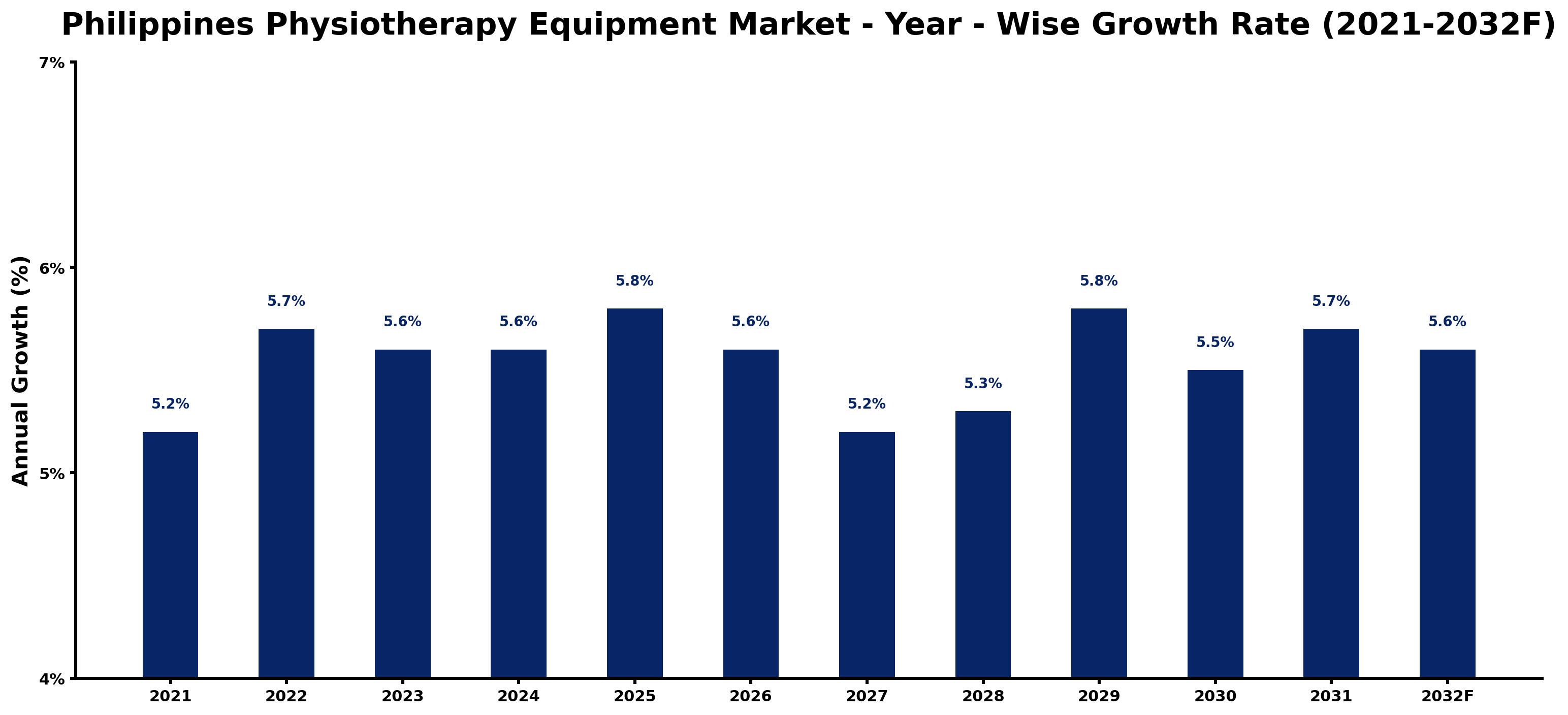 Philippines Physiotherapy Equipment Market Year-wise Growth Rate and Key Drivers