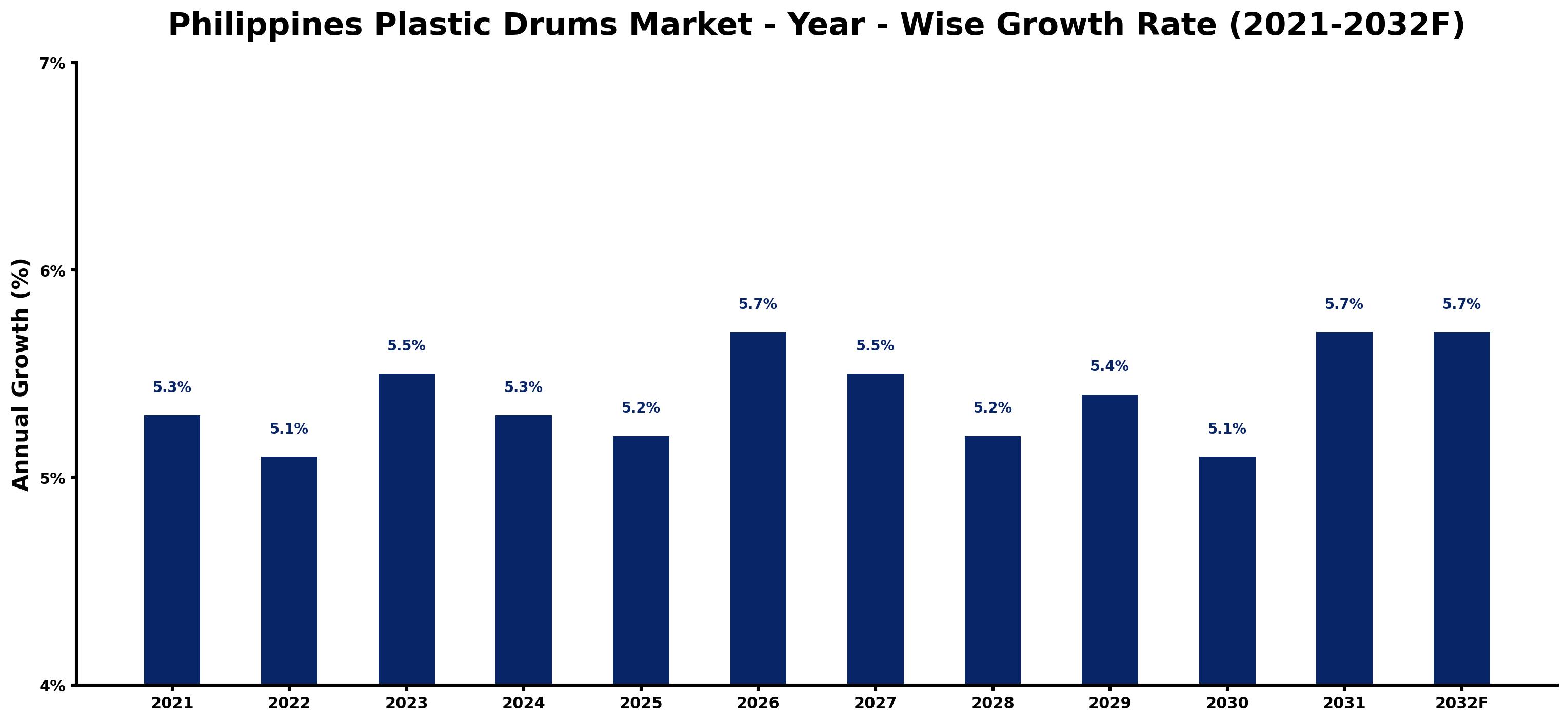 Philippines Plastic Drums Market Year-wise Growth Rate and Key Drivers