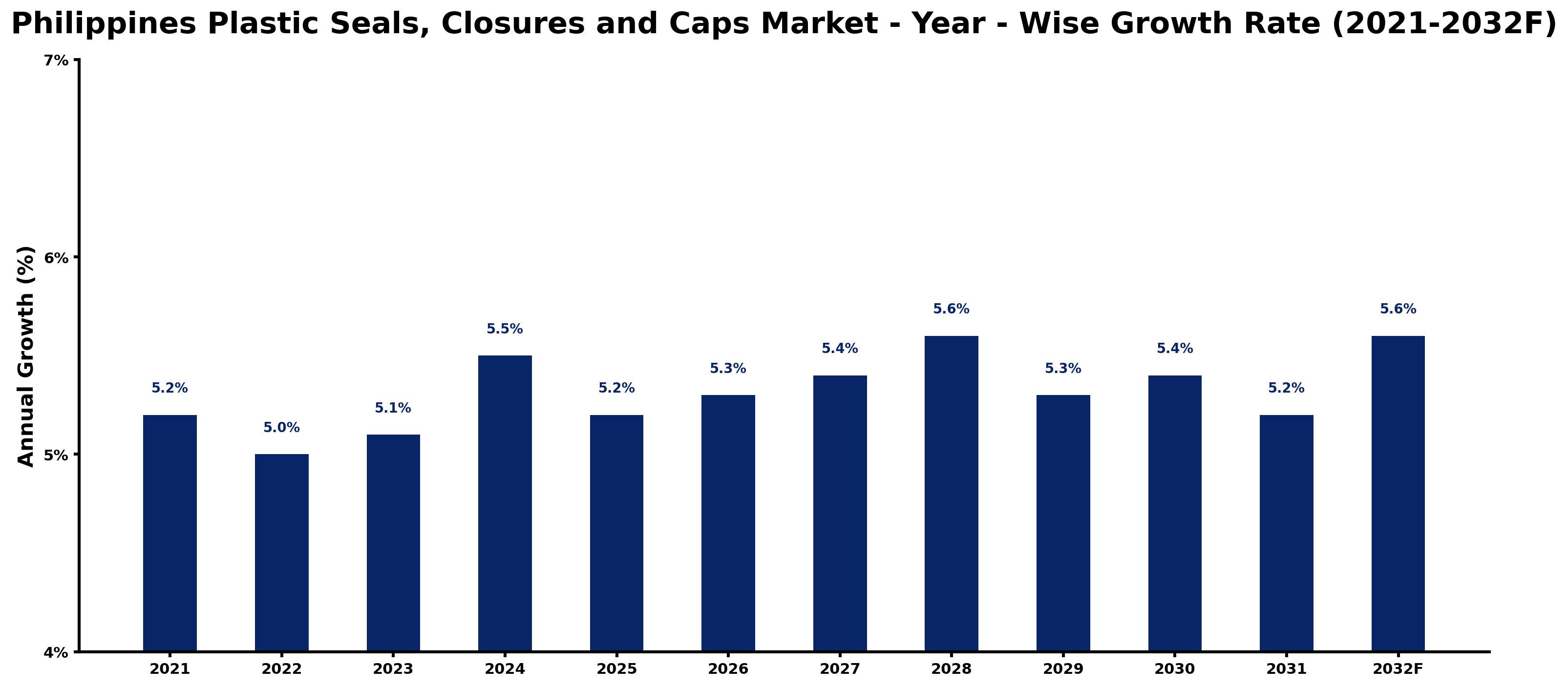 Philippines Plastic Seals, Closures and Caps Market Year-wise Growth Rate and Key Drivers