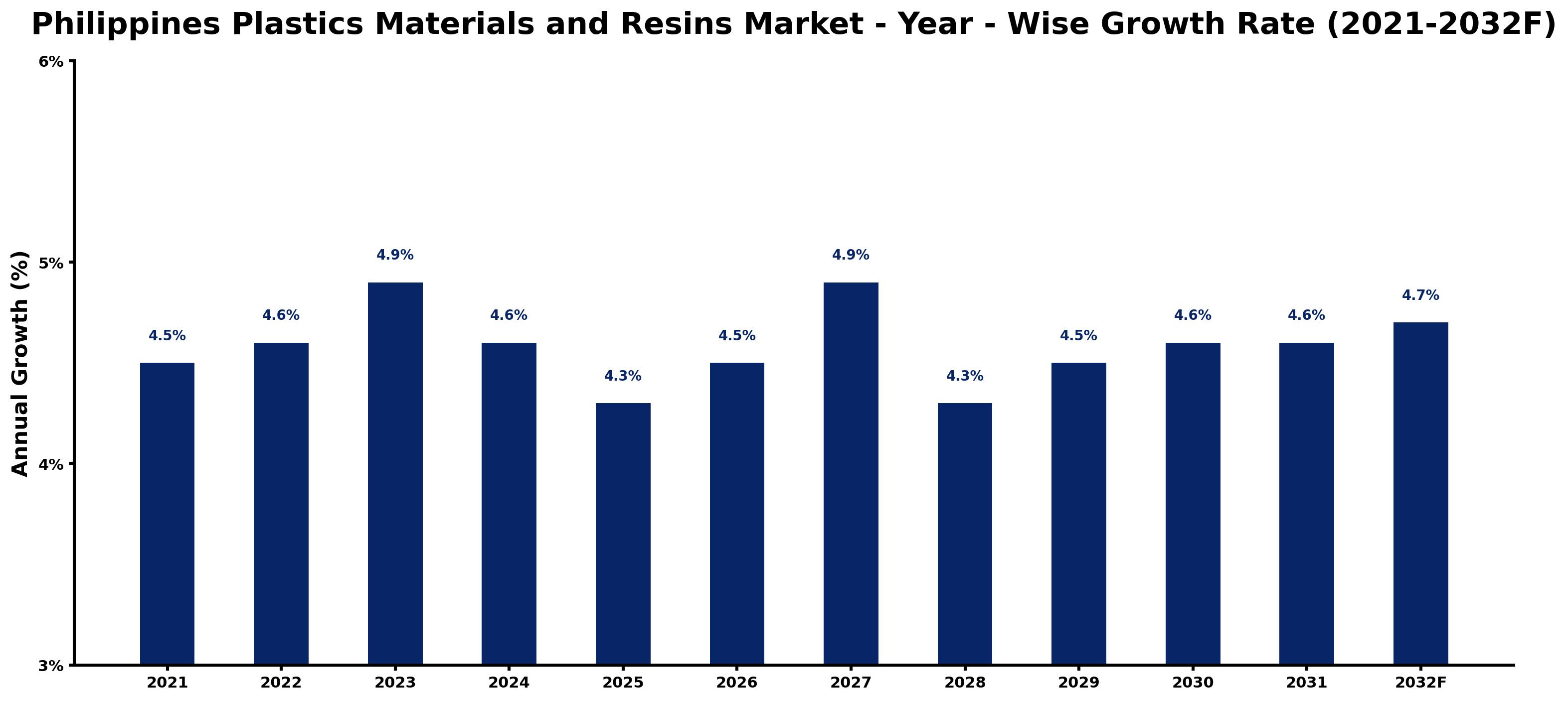 Philippines Plastics Materials and Resins Market Year-wise Growth Rate and Key Drivers