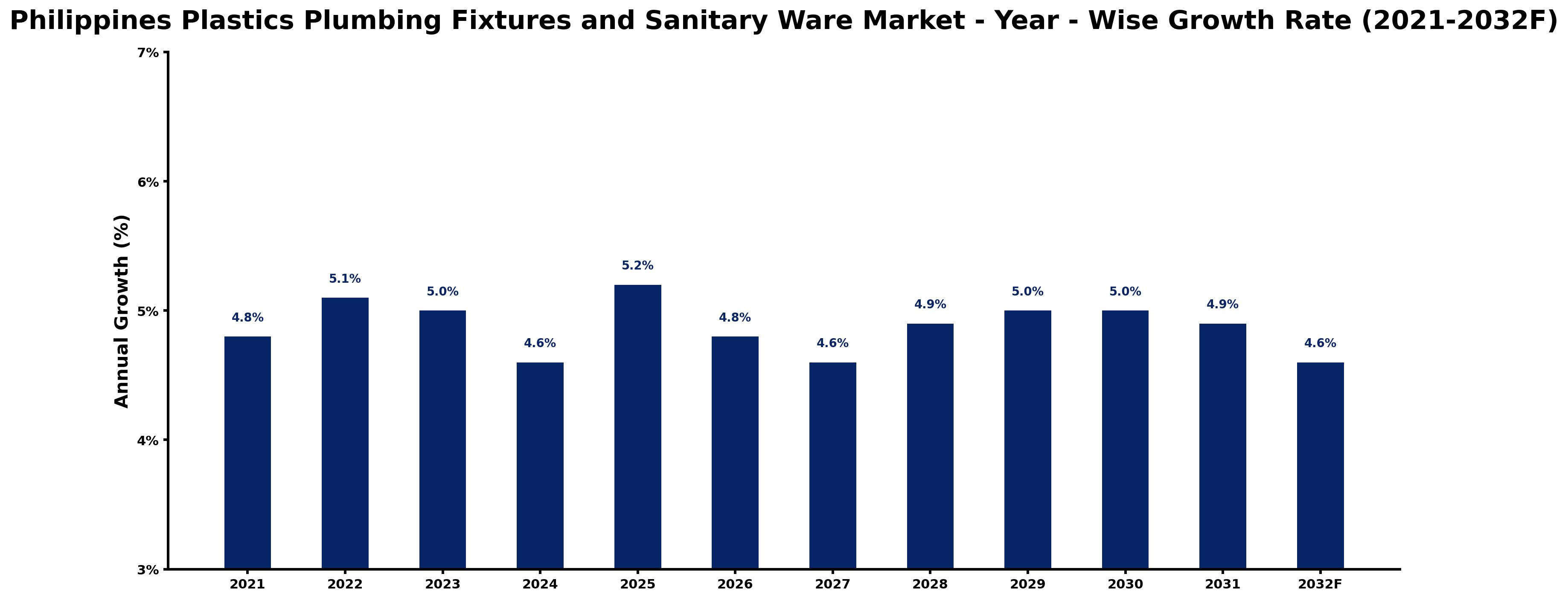 Philippines Plastics Plumbing Fixtures and Sanitary Ware Market Year-wise Growth Rate and Key Drivers