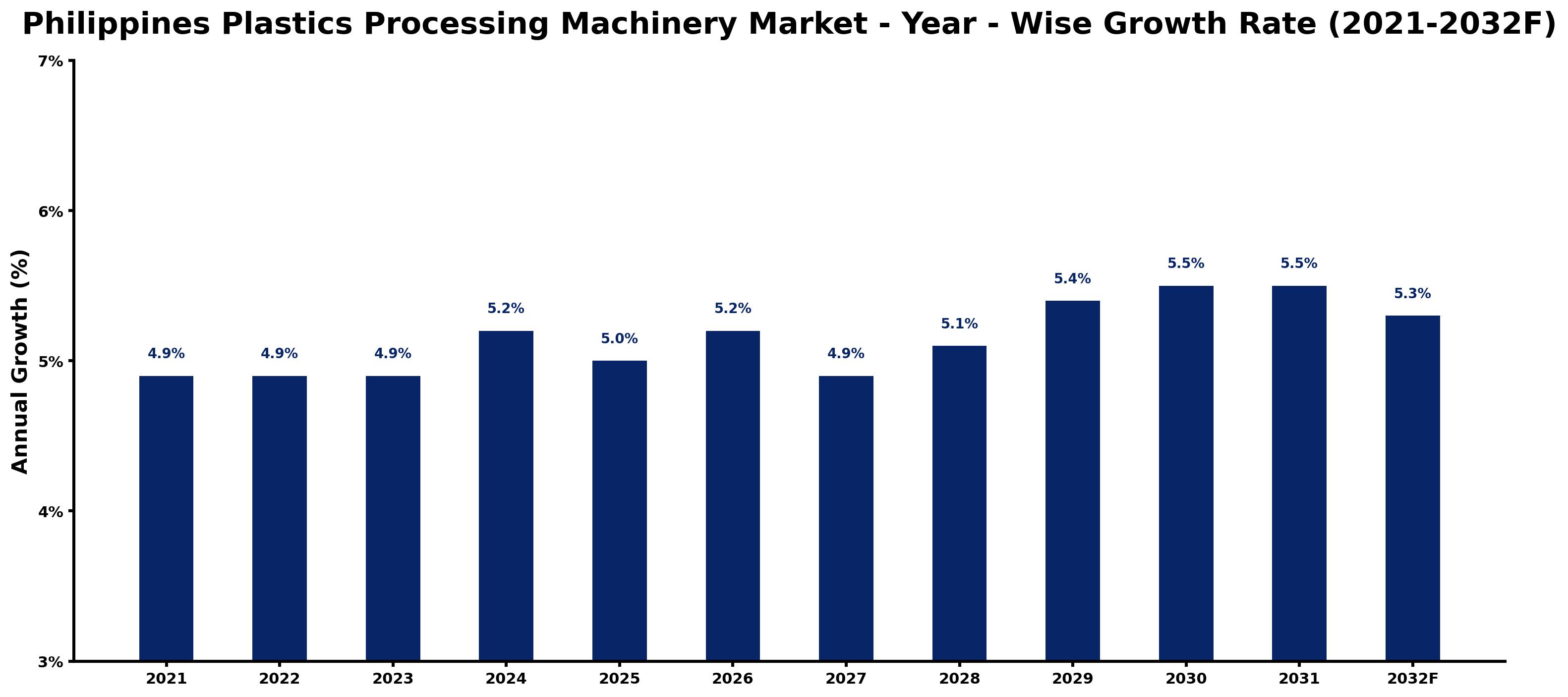 Philippines Plastics Processing Machinery Market Year-wise Growth Rate and Key Drivers