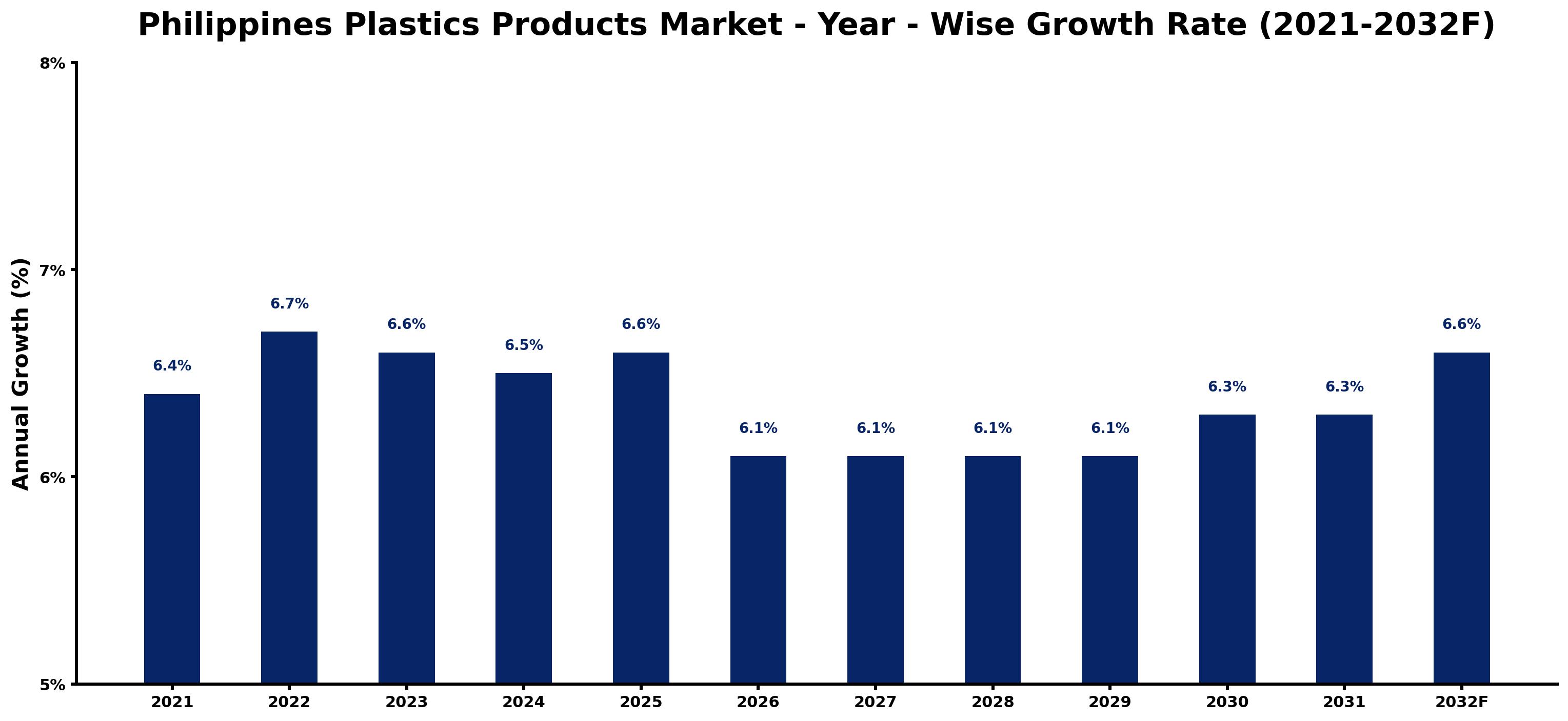 Philippines Plastics Products Market Year-wise Growth Rate and Key Drivers