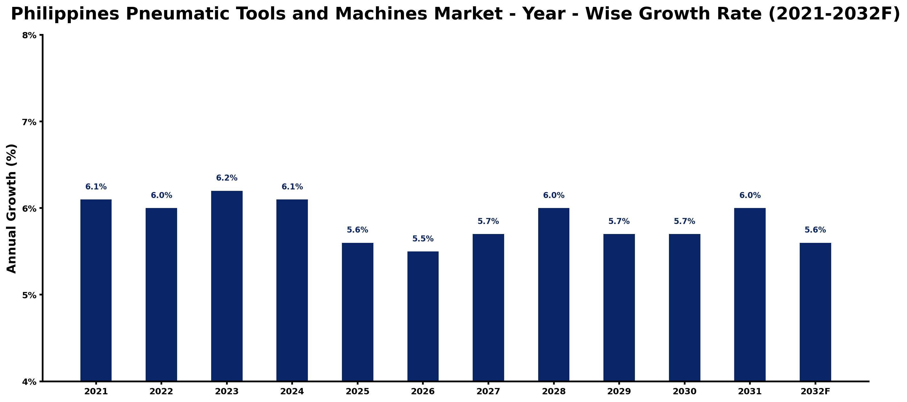 Philippines Pneumatic Tools and Machines Market Year-wise Growth Rate and Key Drivers