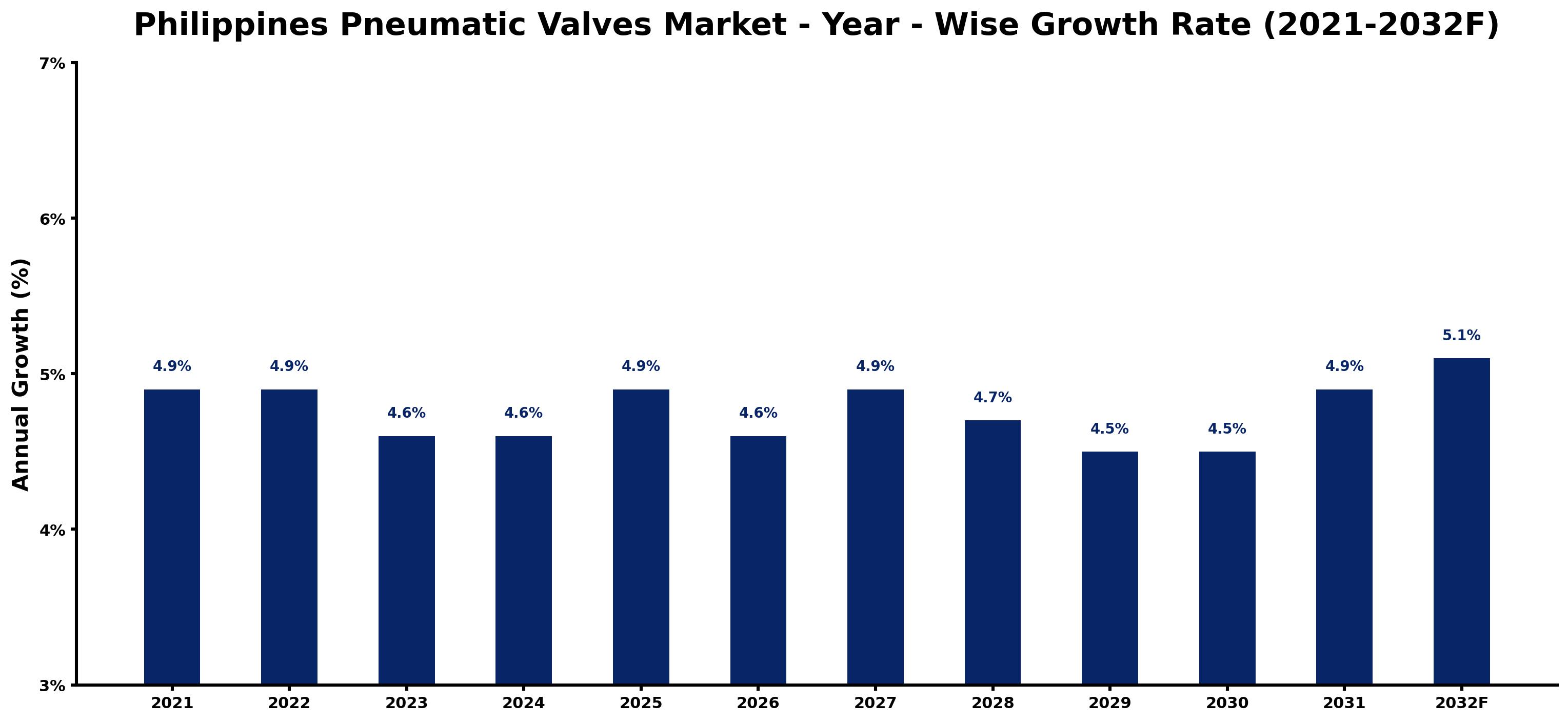 Philippines Pneumatic Valves Market Year-wise Growth Rate and Key Drivers
