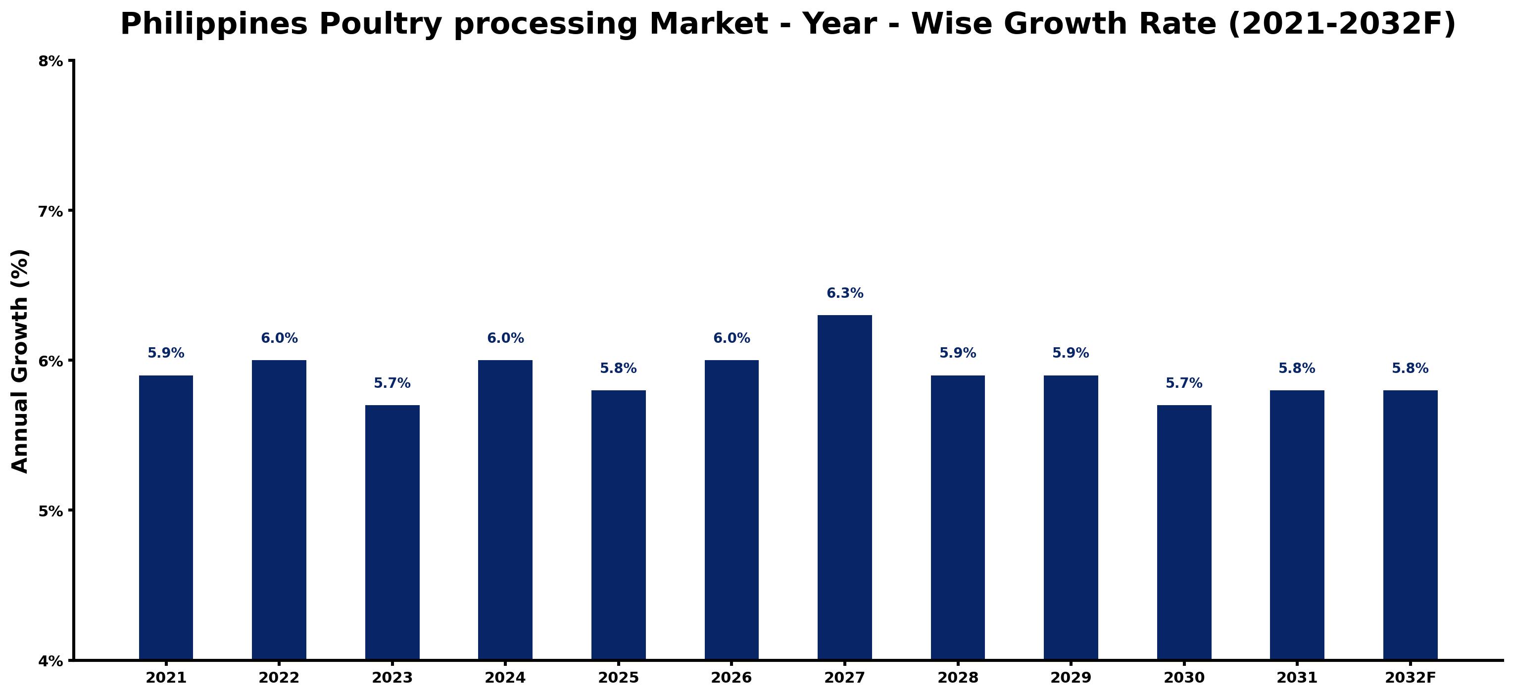 Philippines Poultry processing Market Year-wise Growth Rate and Key Drivers