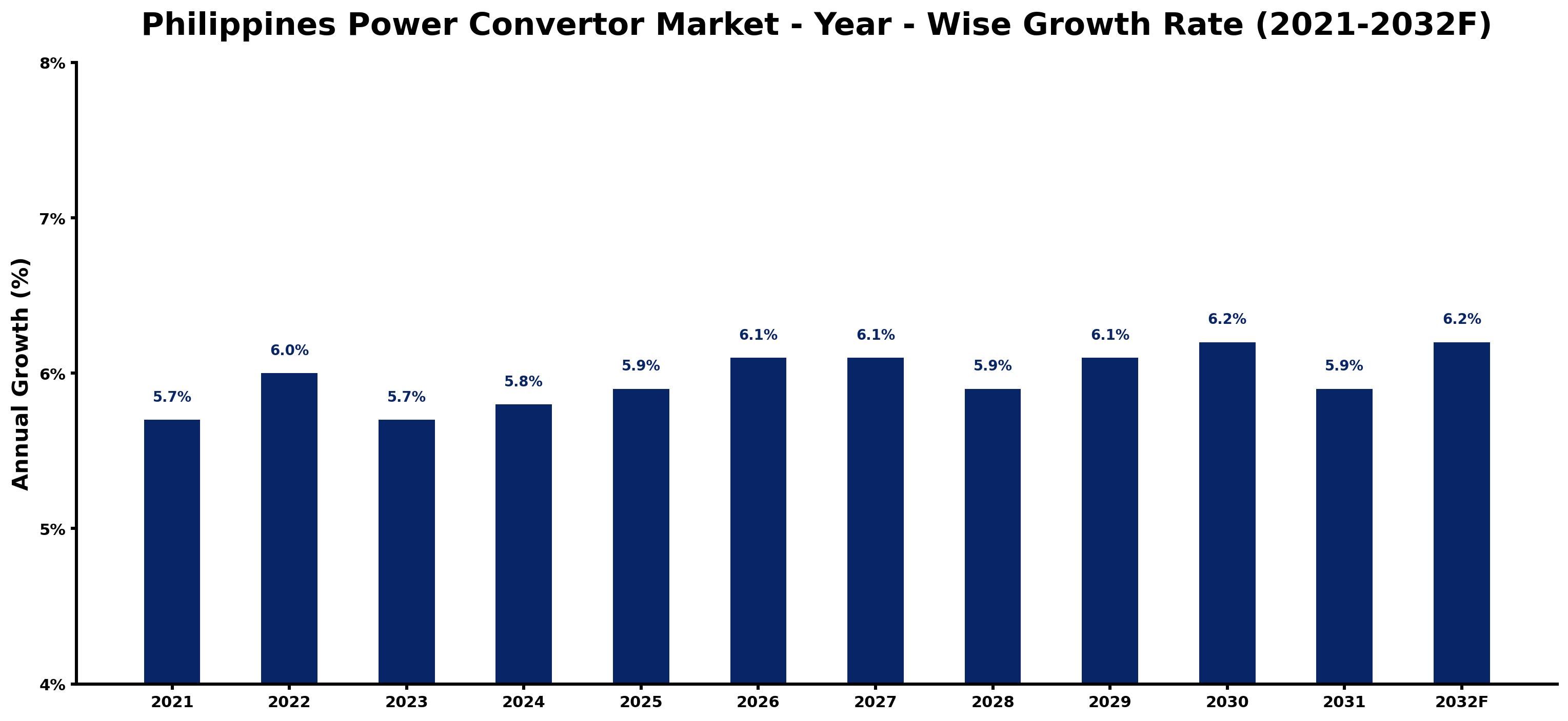 Philippines Power Convertor Market Year-wise Growth Rate and Key Drivers