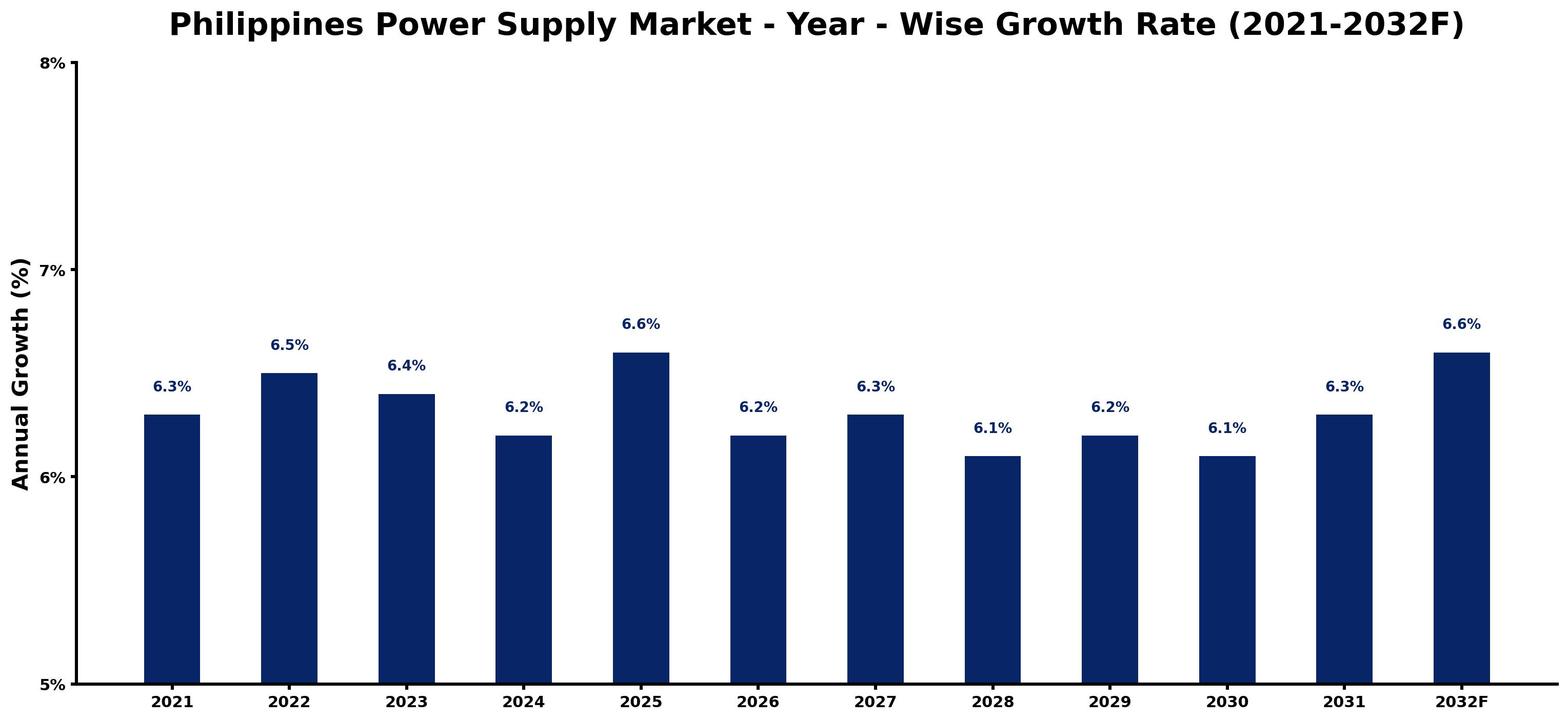 Philippines Power Supply Market Year-wise Growth Rate and Key Drivers