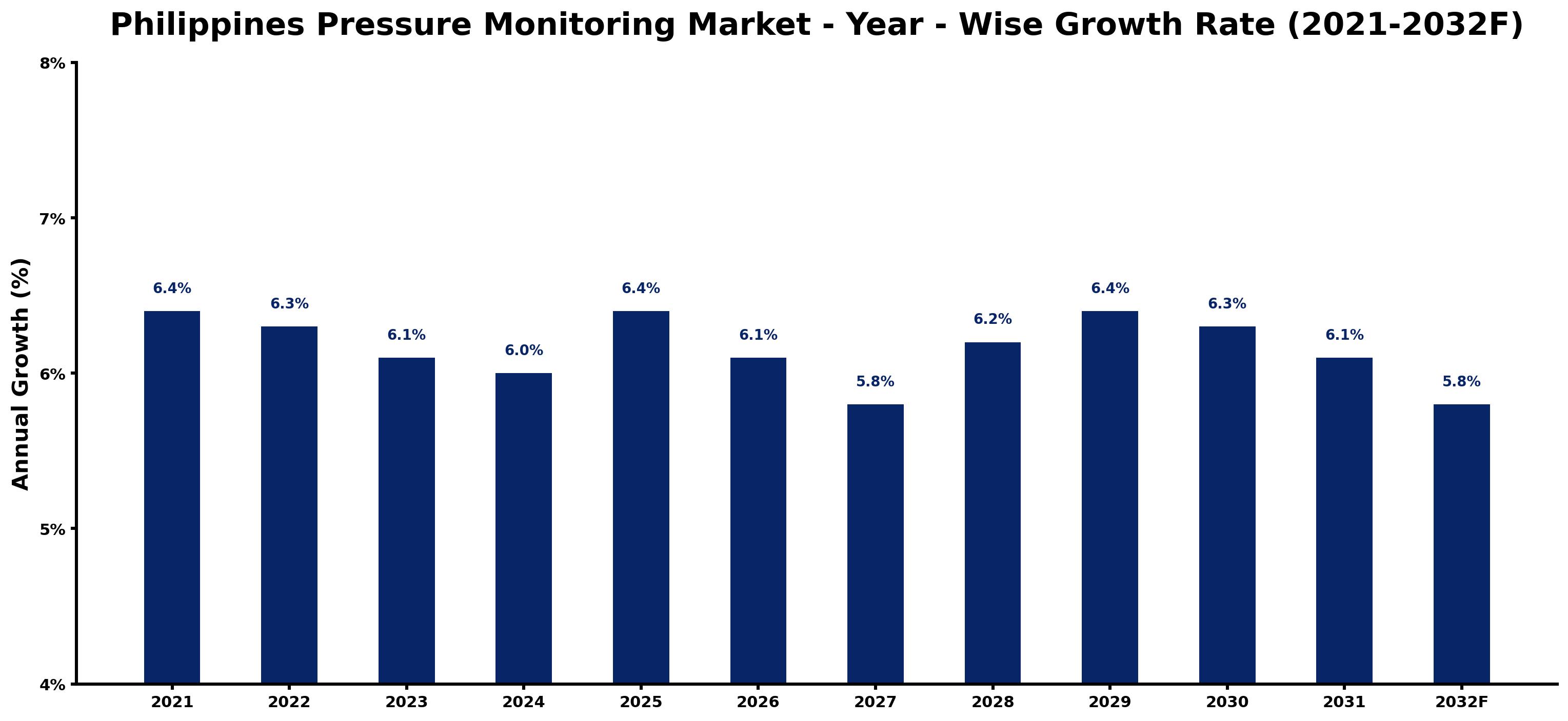 Philippines Pressure Monitoring Market Year-wise Growth Rate and Key Drivers