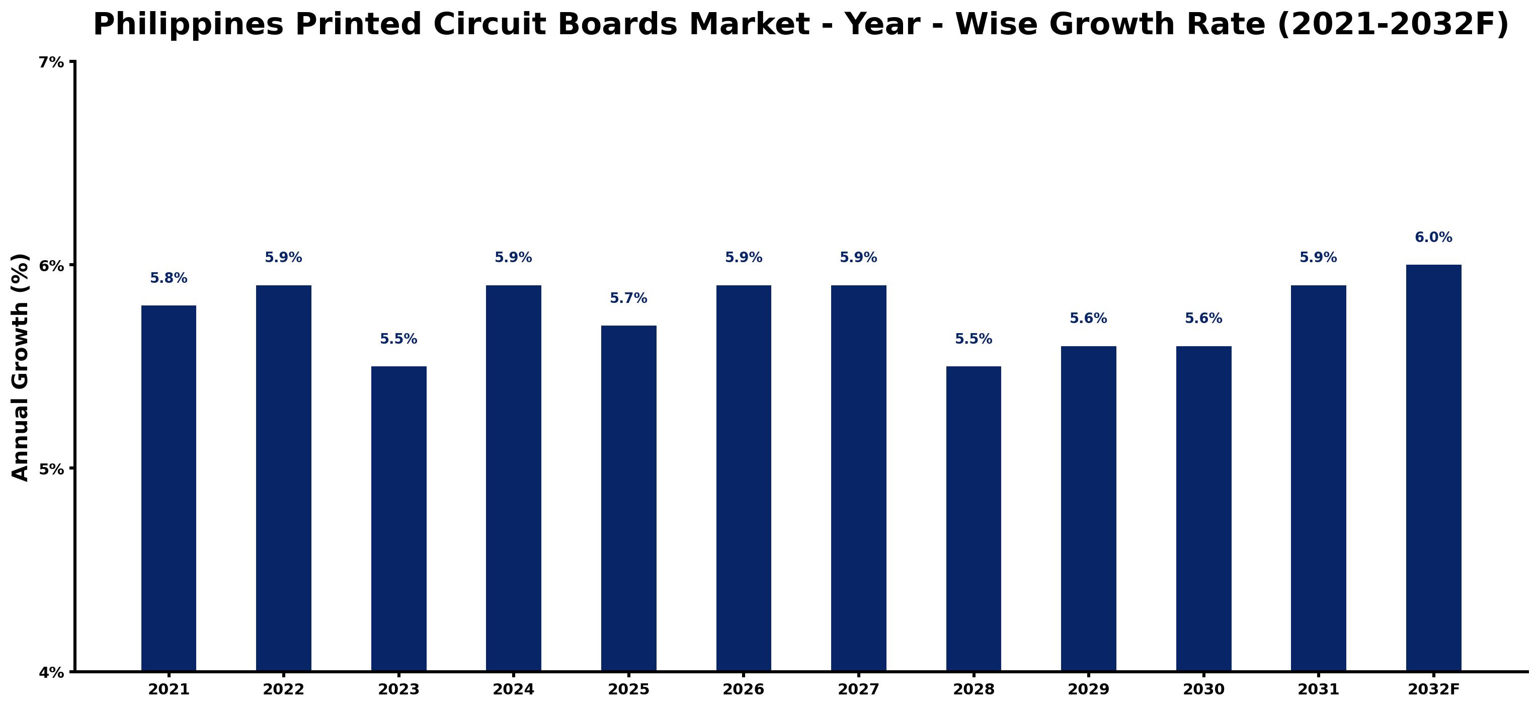 Philippines Printed Circuit Boards Market Year-wise Growth Rate and Key Drivers