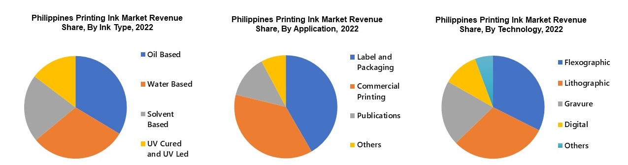 Philippines Printing Ink Market