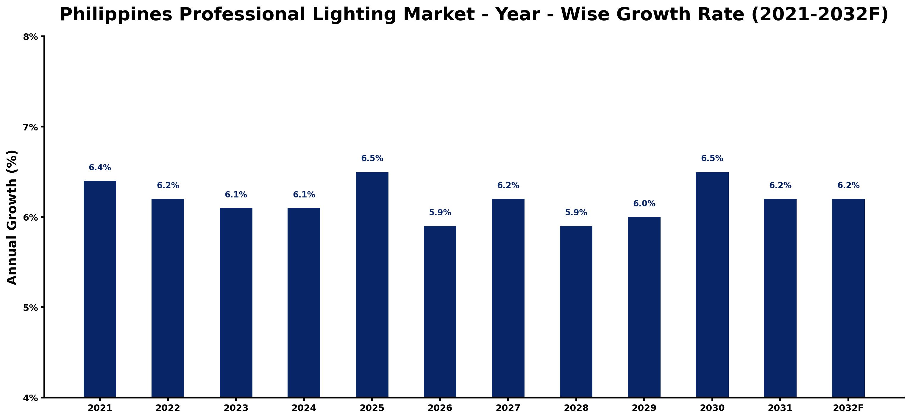 Philippines Professional Lighting Market Year-wise Growth Rate and Key Drivers