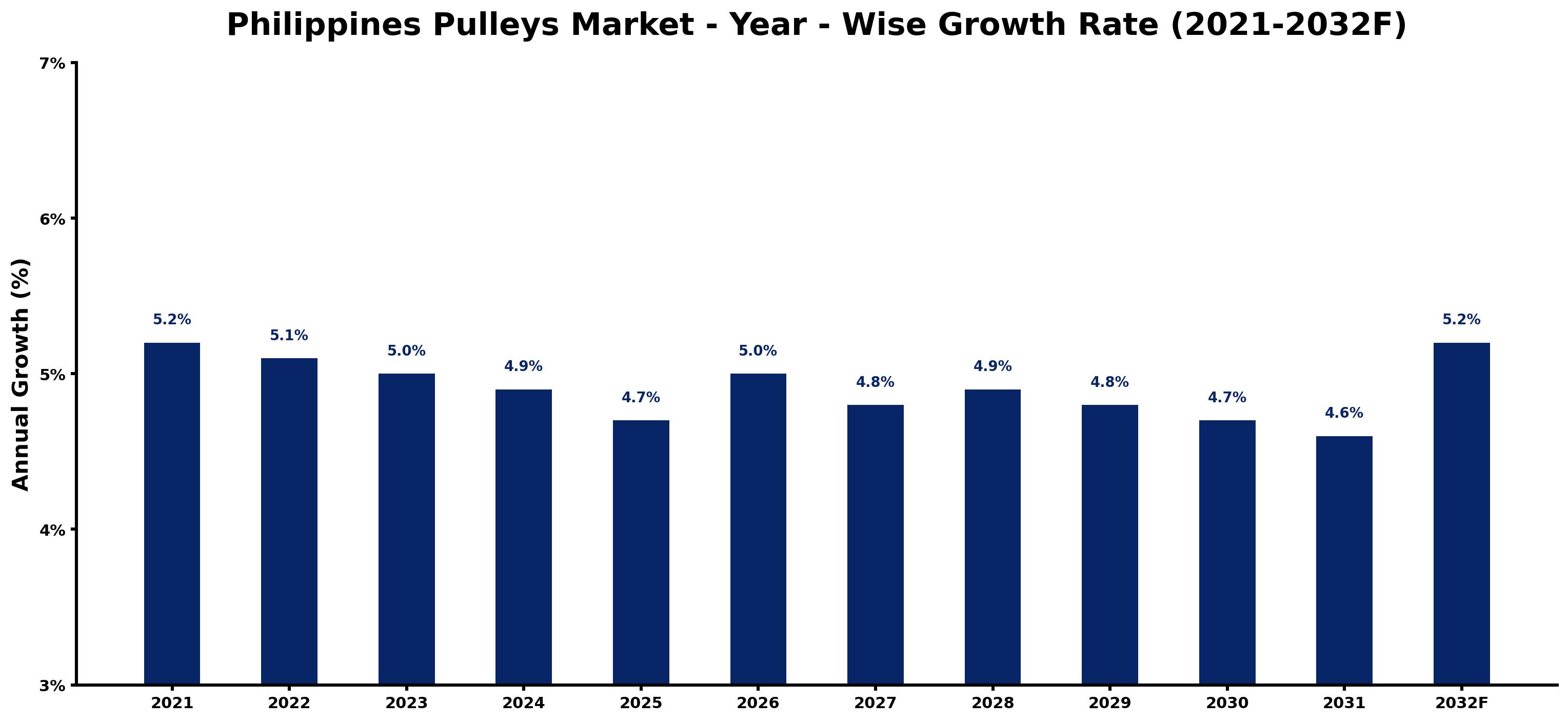 Philippines Pulleys Market Year-wise Growth Rate and Key Drivers