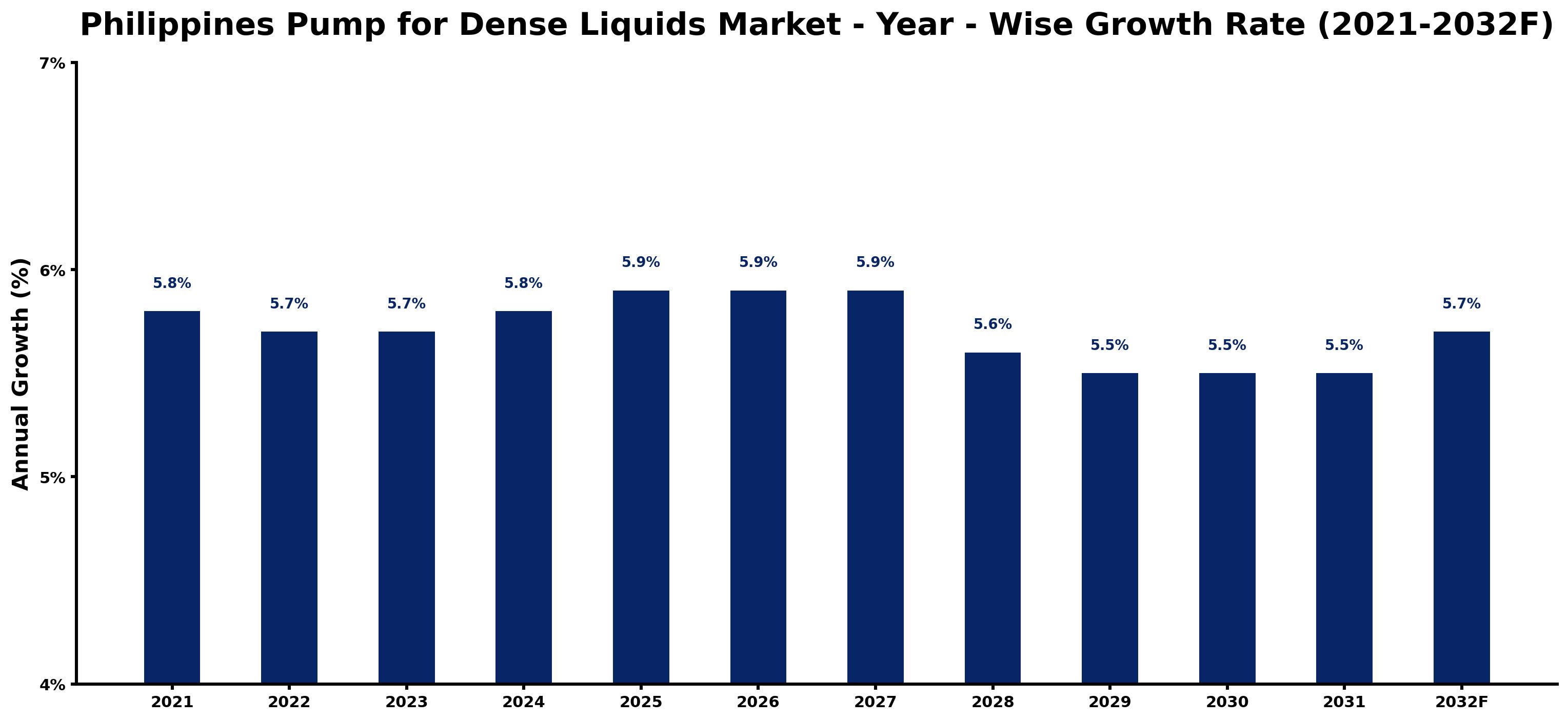 Philippines Pump for Dense Liquids Market Year-wise Growth Rate and Key Drivers