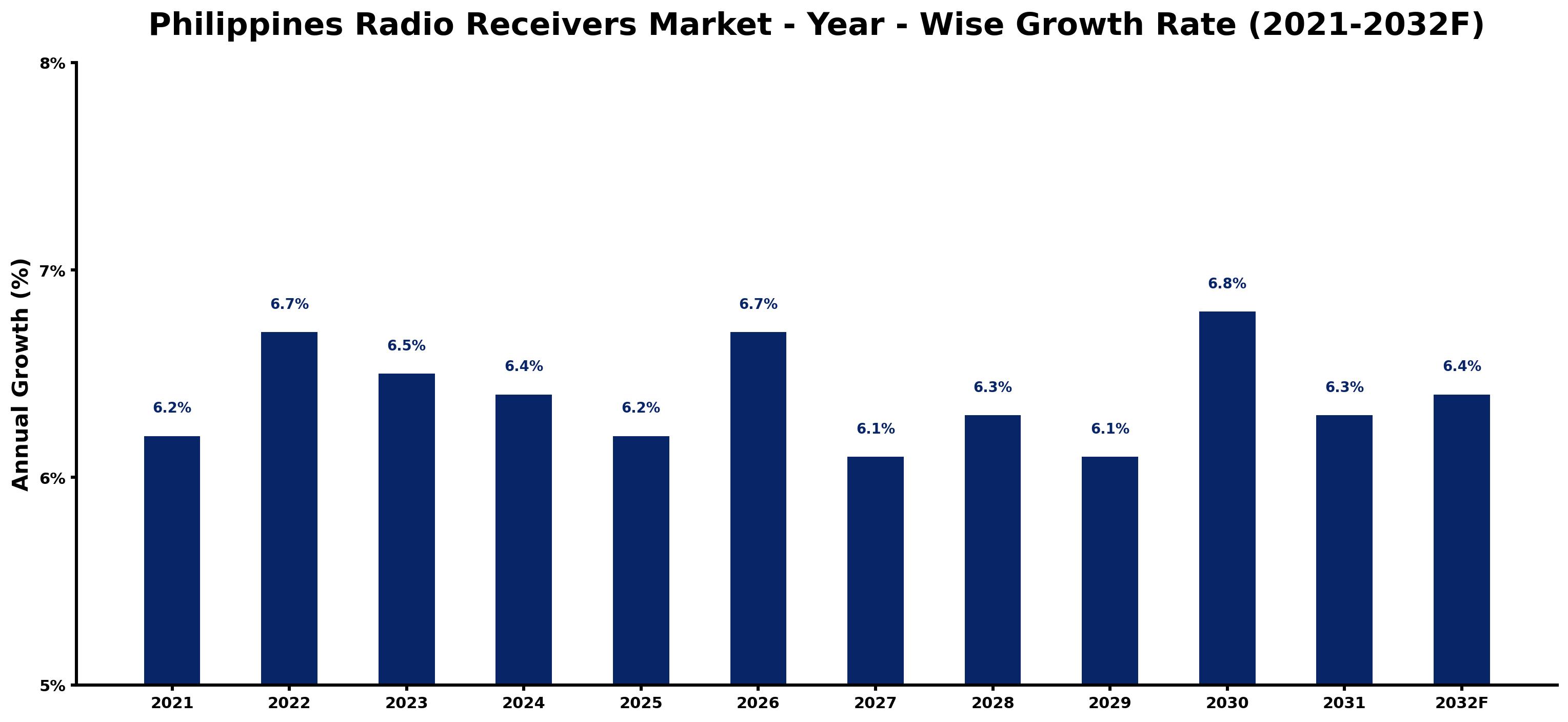 Philippines Radio Receivers Market Year-wise Growth Rate and Key Drivers