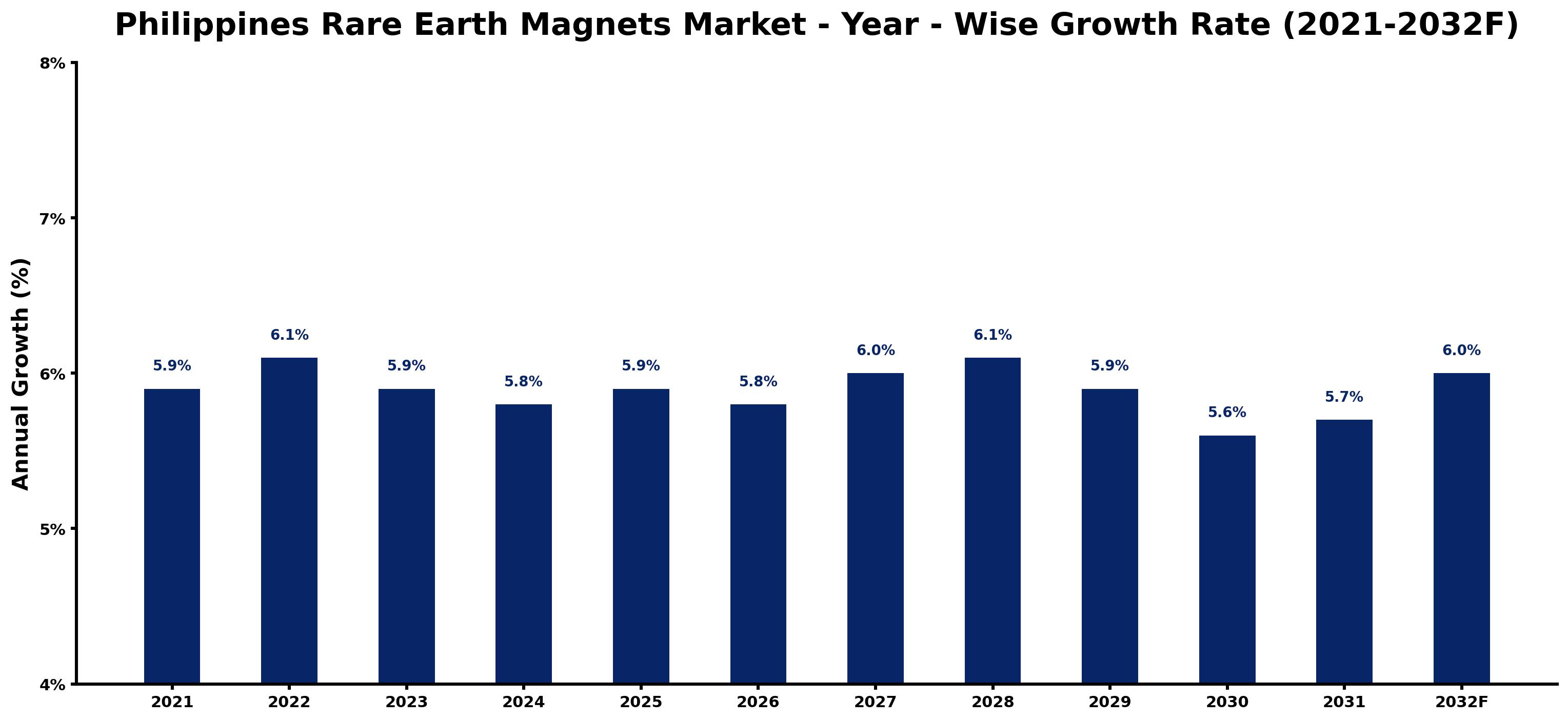 Philippines Rare Earth Magnets Market Year-wise Growth Rate and Key Drivers