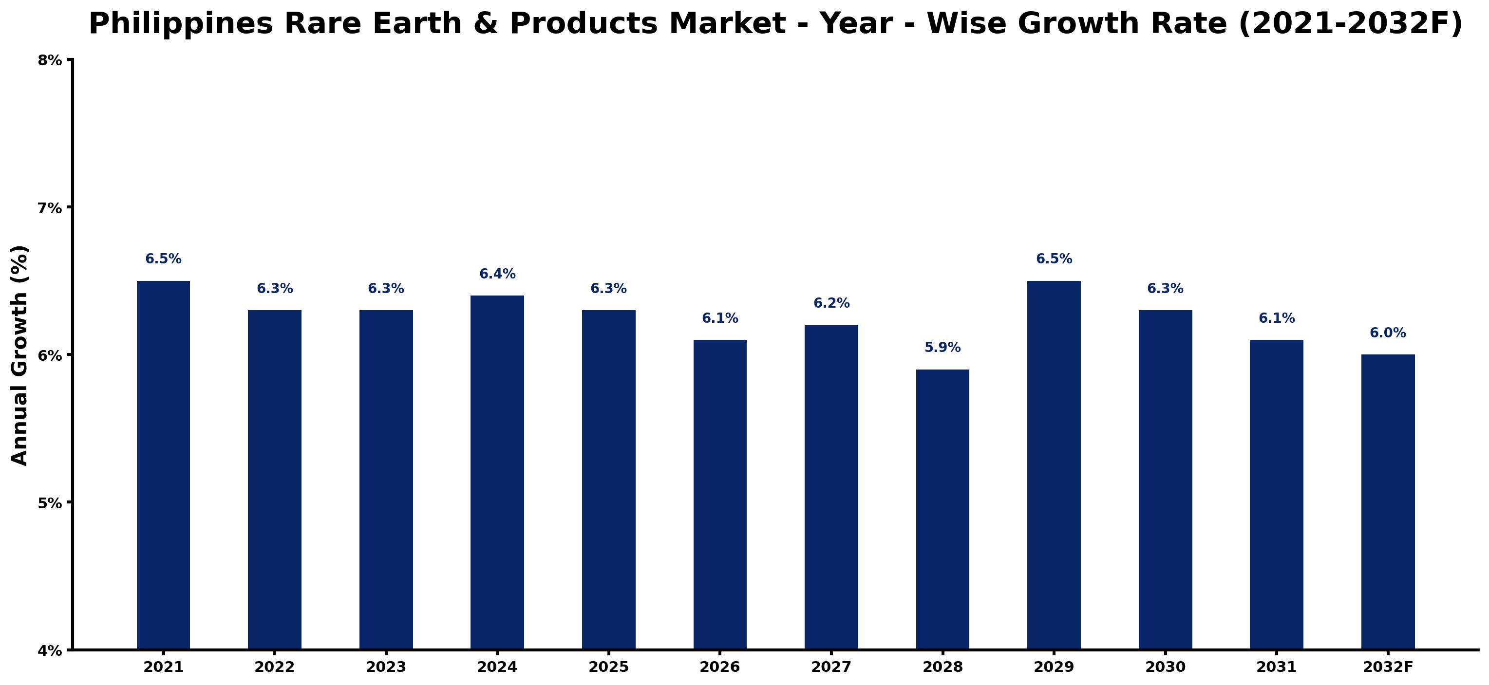 Philippines Rare Earth & Products Market Year-wise Growth Rate and Key Drivers