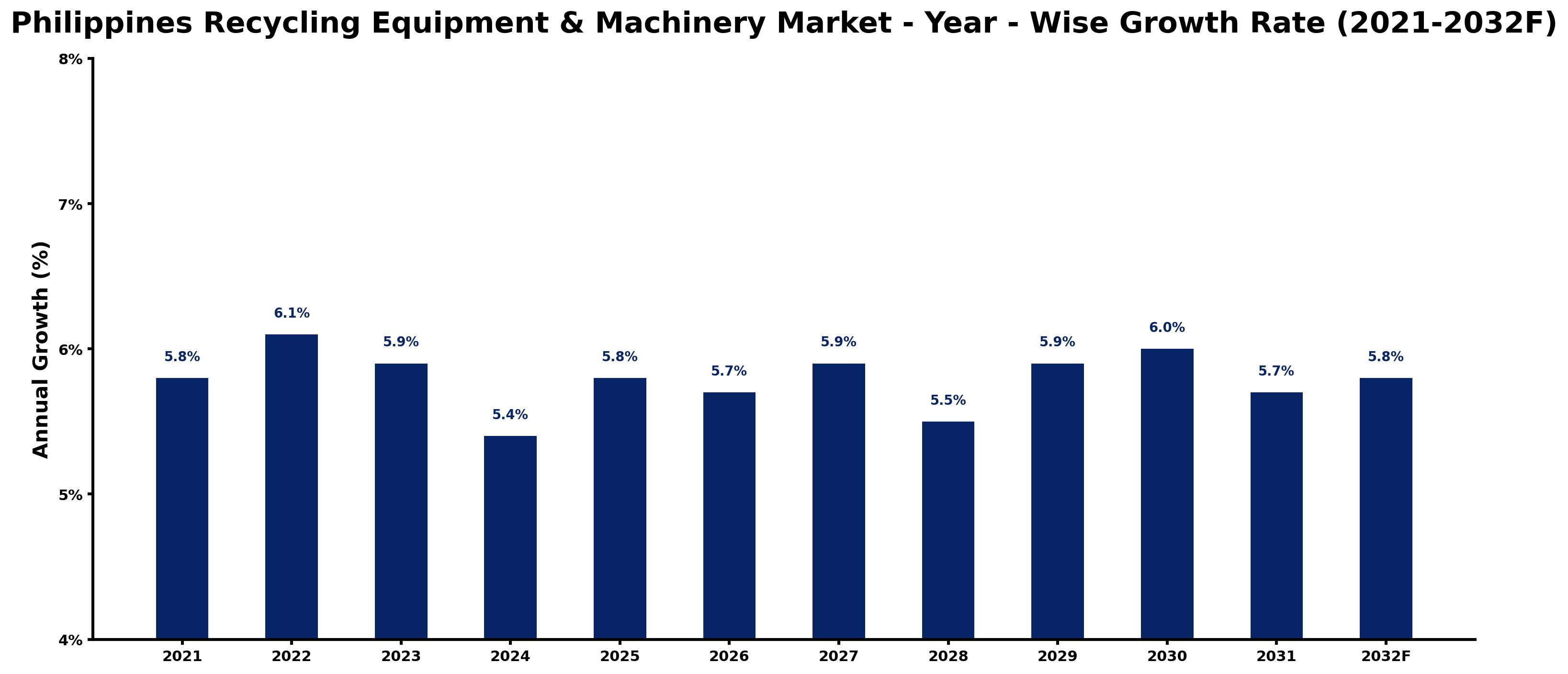 Philippines Recycling Equipment & Machinery Market Year-wise Growth Rate and Key Drivers