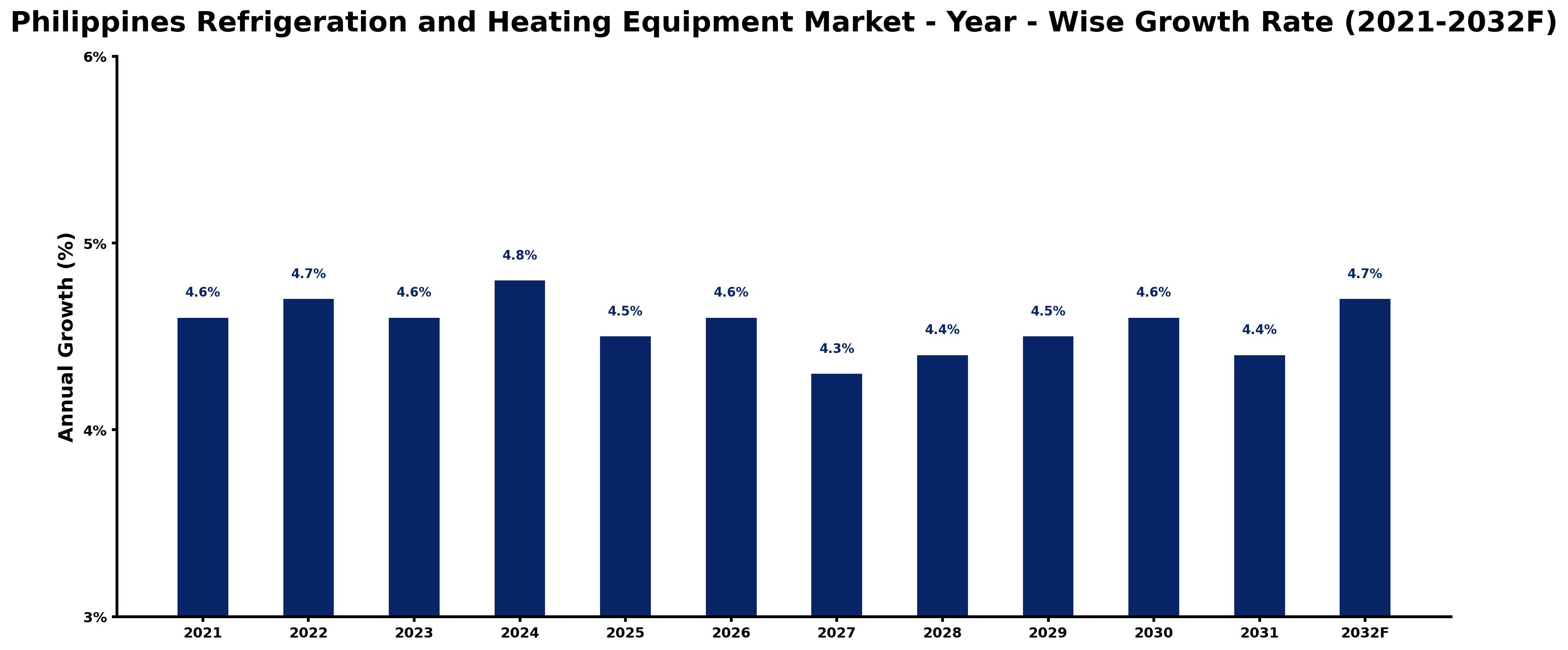 Philippines Refrigeration and Heating Equipment Market Year-wise Growth Rate and Key Drivers