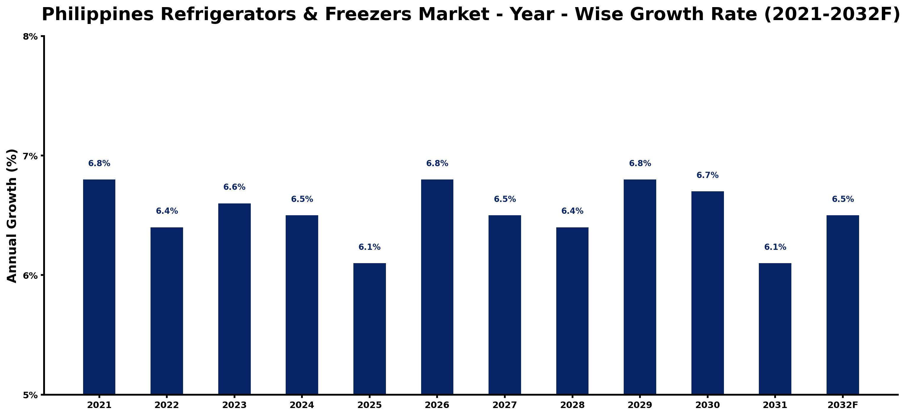 Philippines Refrigerators & Freezers Market Year-wise Growth Rate and Key Drivers