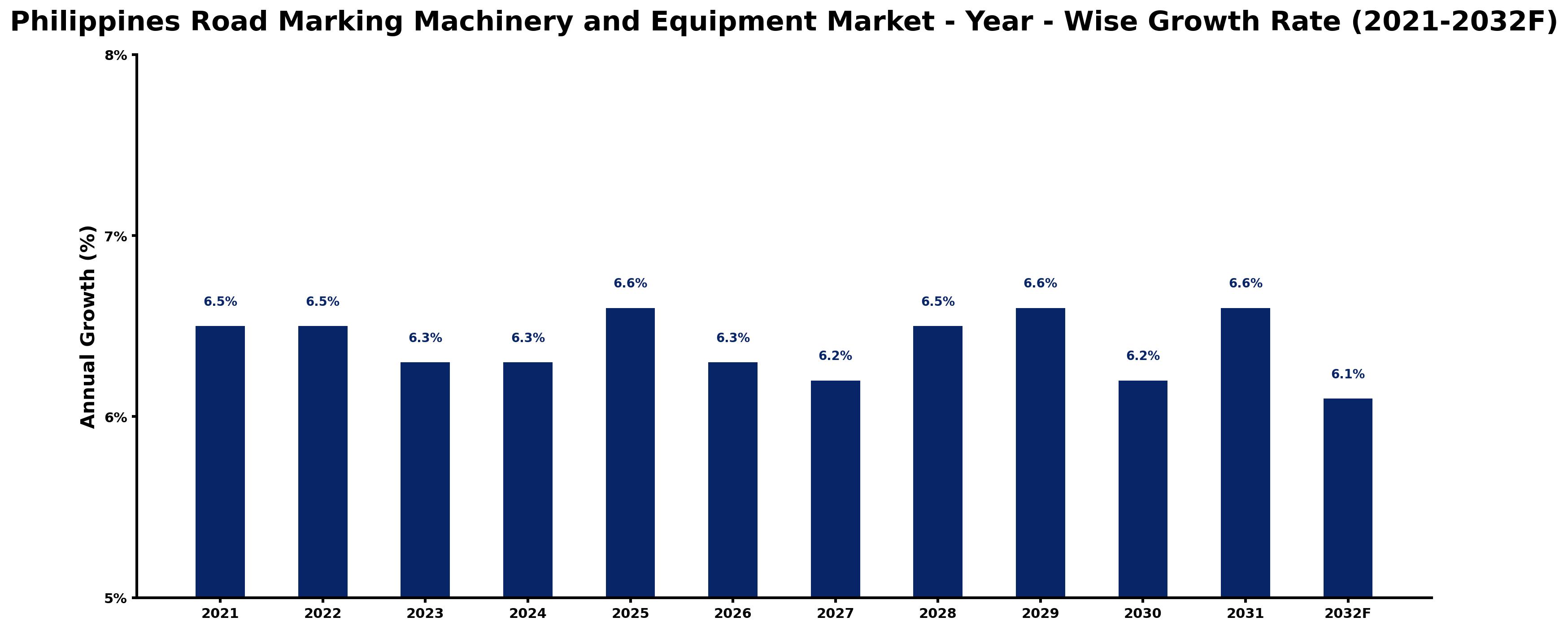 Philippines Road Marking Machinery and Equipment Market Year-wise Growth Rate and Key Drivers