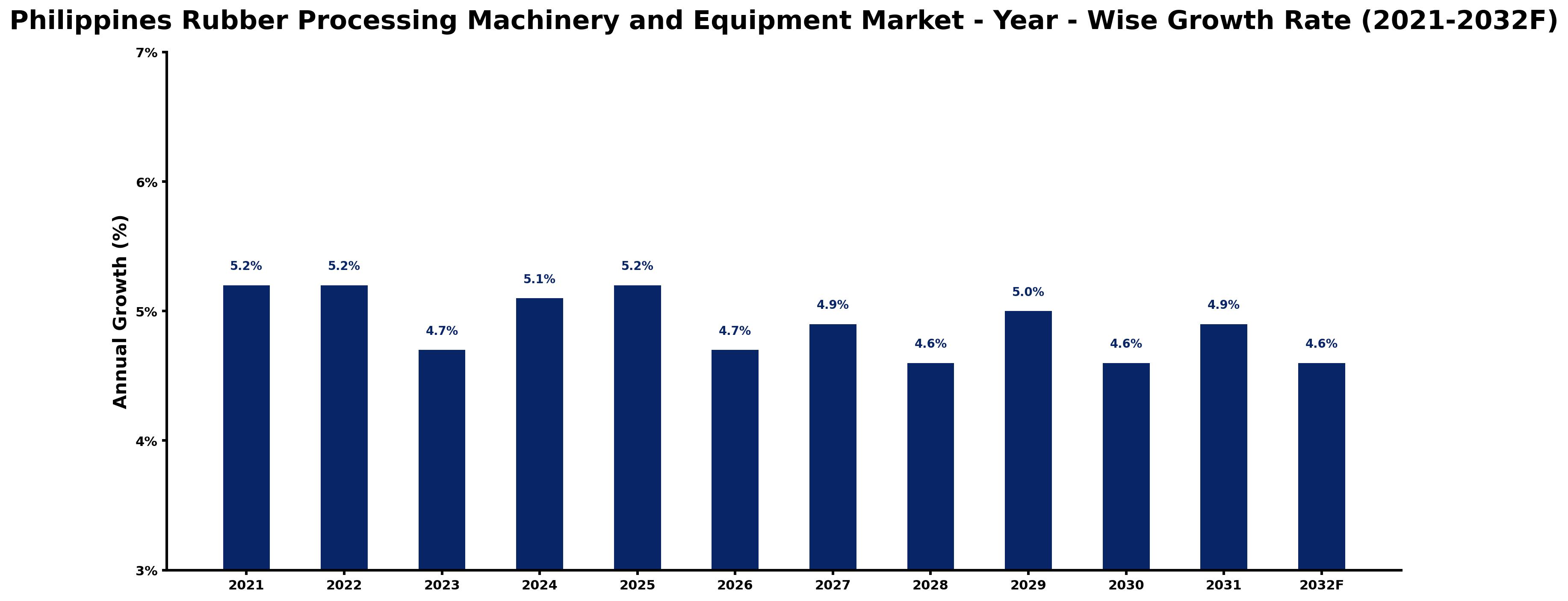 Philippines Rubber Processing Machinery and Equipment Market Year-wise Growth Rate and Key Drivers