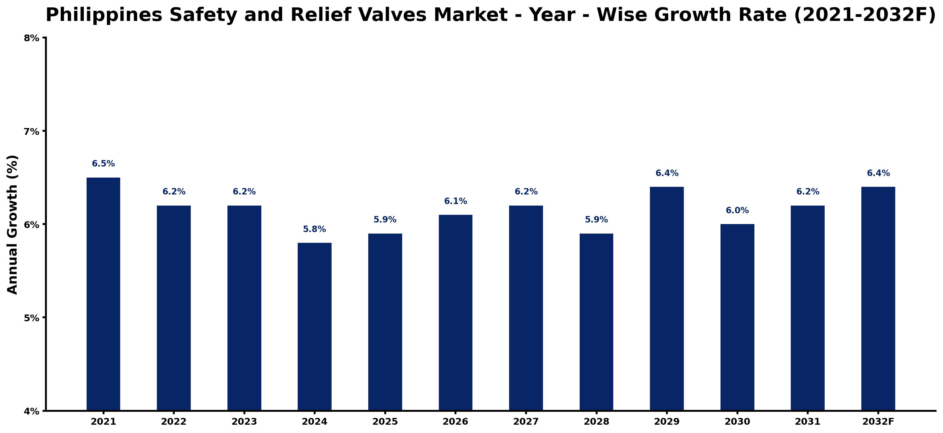 Philippines Safety and Relief Valves Market Year-wise Growth Rate and Key Drivers