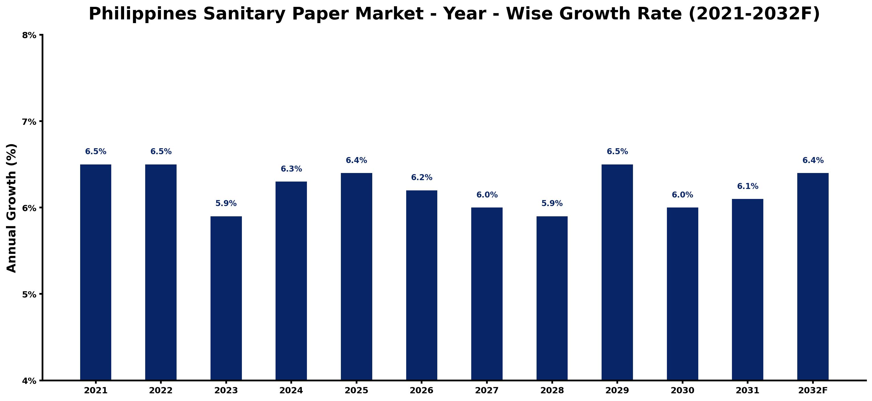 Philippines Sanitary Paper Market Year-wise Growth Rate and Key Drivers
