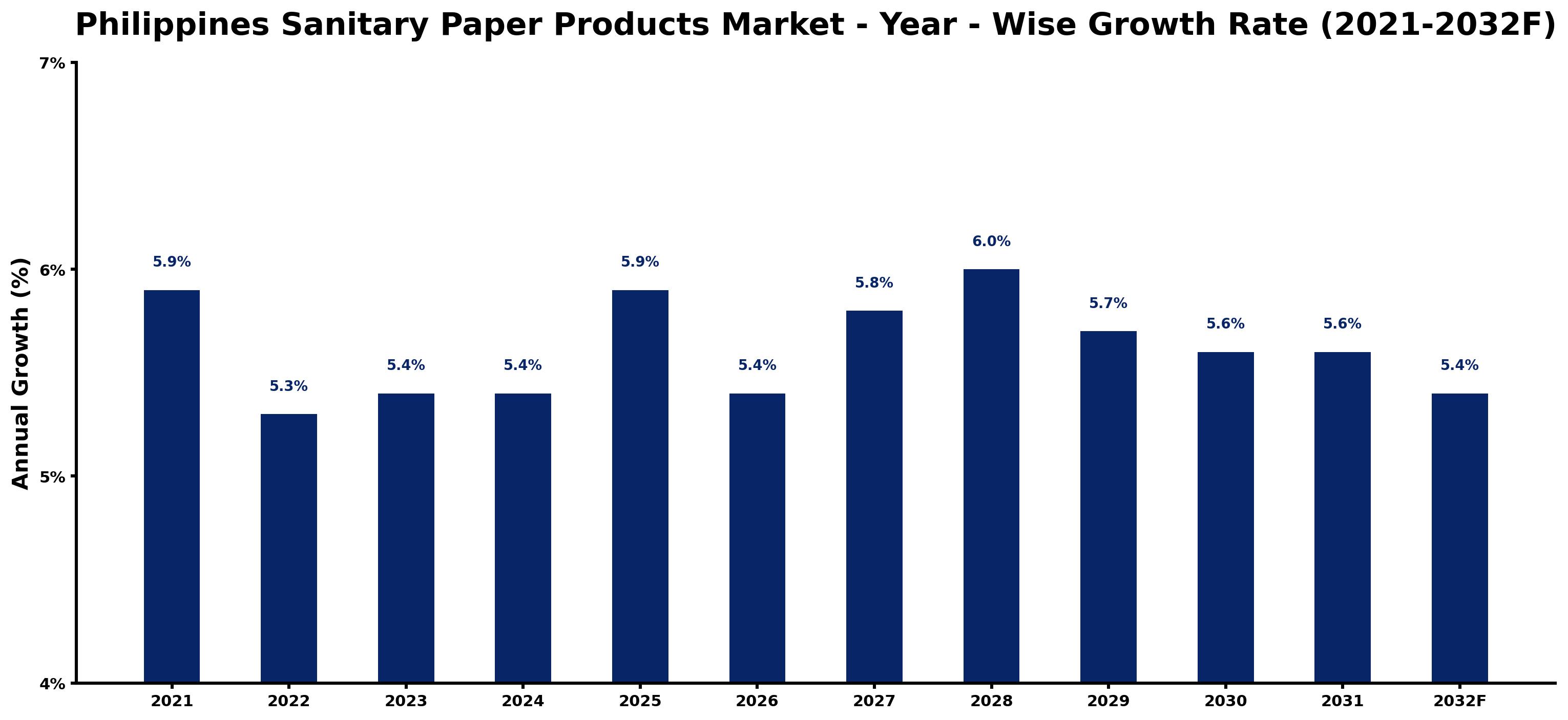 Philippines Sanitary Paper Products Market Year-wise Growth Rate and Key Drivers