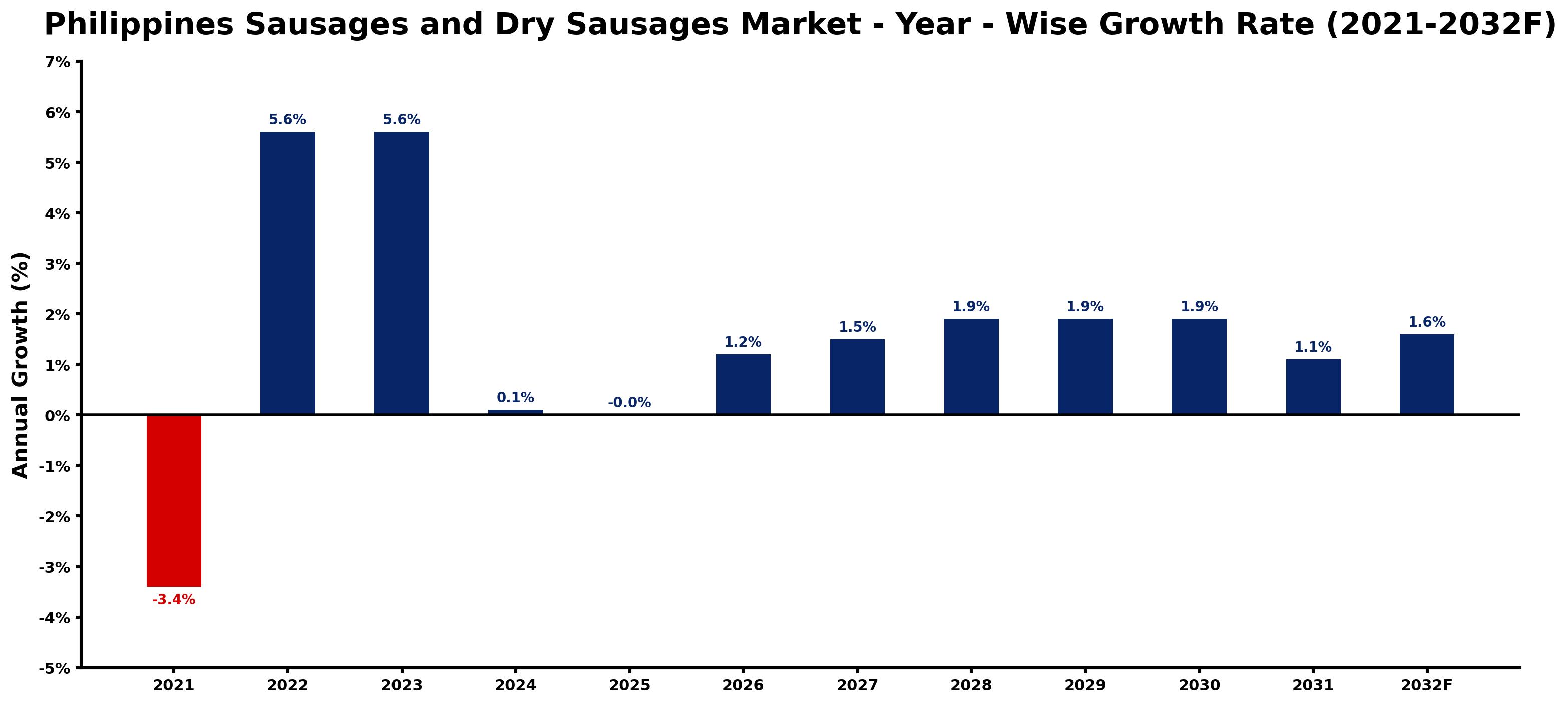 Philippines Sausages and Dry Sausages Market Year-wise Growth Rate and Key Drivers
