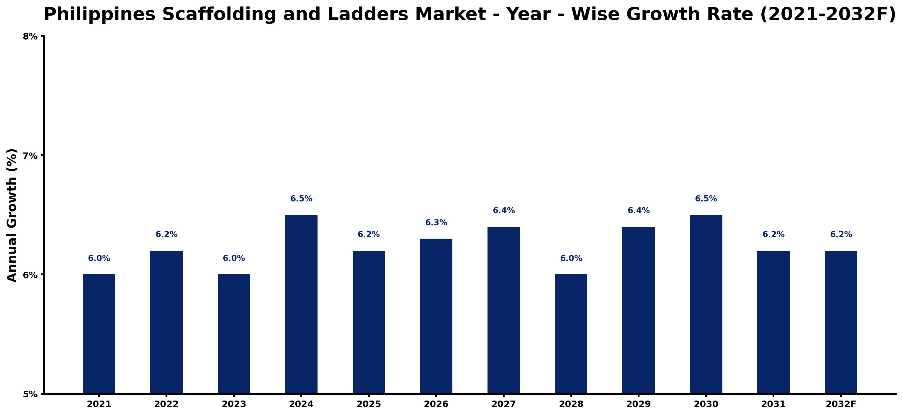 Philippines Scaffolding and Ladders Market Year-wise Growth Rate and Key Drivers