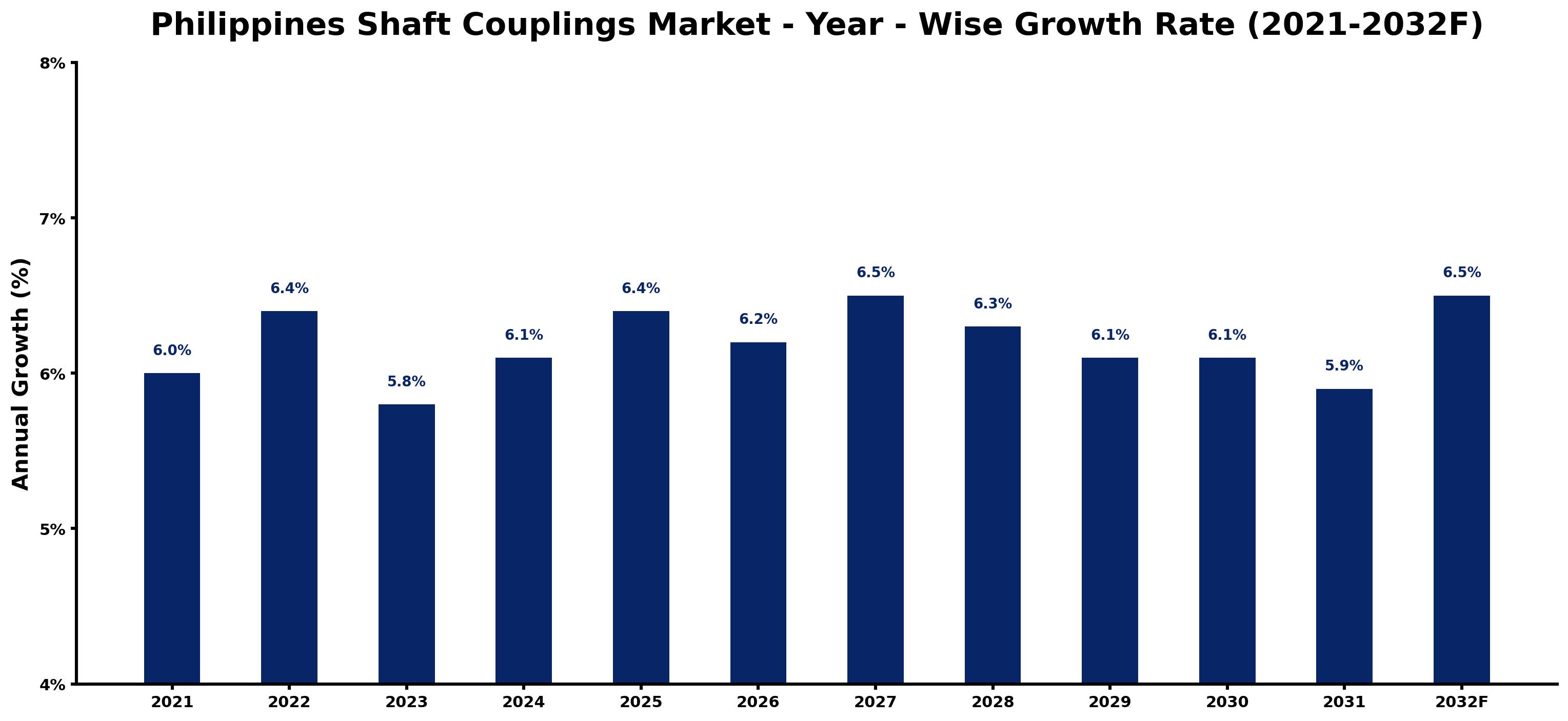 Philippines Shaft Couplings Market Year-wise Growth Rate and Key Drivers